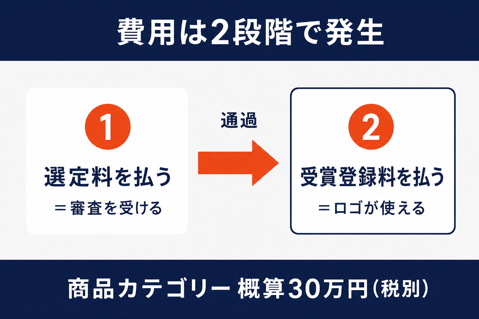 OMOTENASHI Selectionの費用は2段階で発生：①選定料を払う（＝審査を受ける）→通過→②受賞登録料を払う（＝ロゴが使える）。商品カテゴリーは概算30万円（税別）