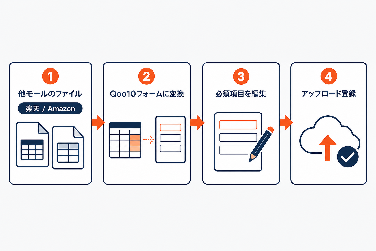 Qoo10で他モールデータを流用して一括登録する流れ。他モールのファイル(楽天/Amazon)→Qoo10フォームに変換→必須項目を編集→アップロード登録