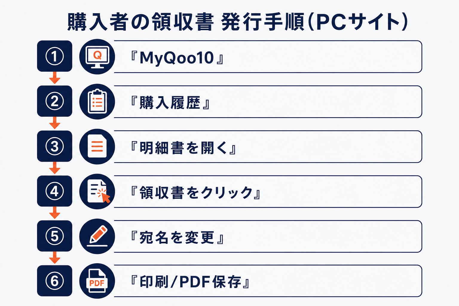 Qoo10で購入者が領収書を発行する手順（MyQoo10→購入履歴→明細書→領収書→印刷）の図