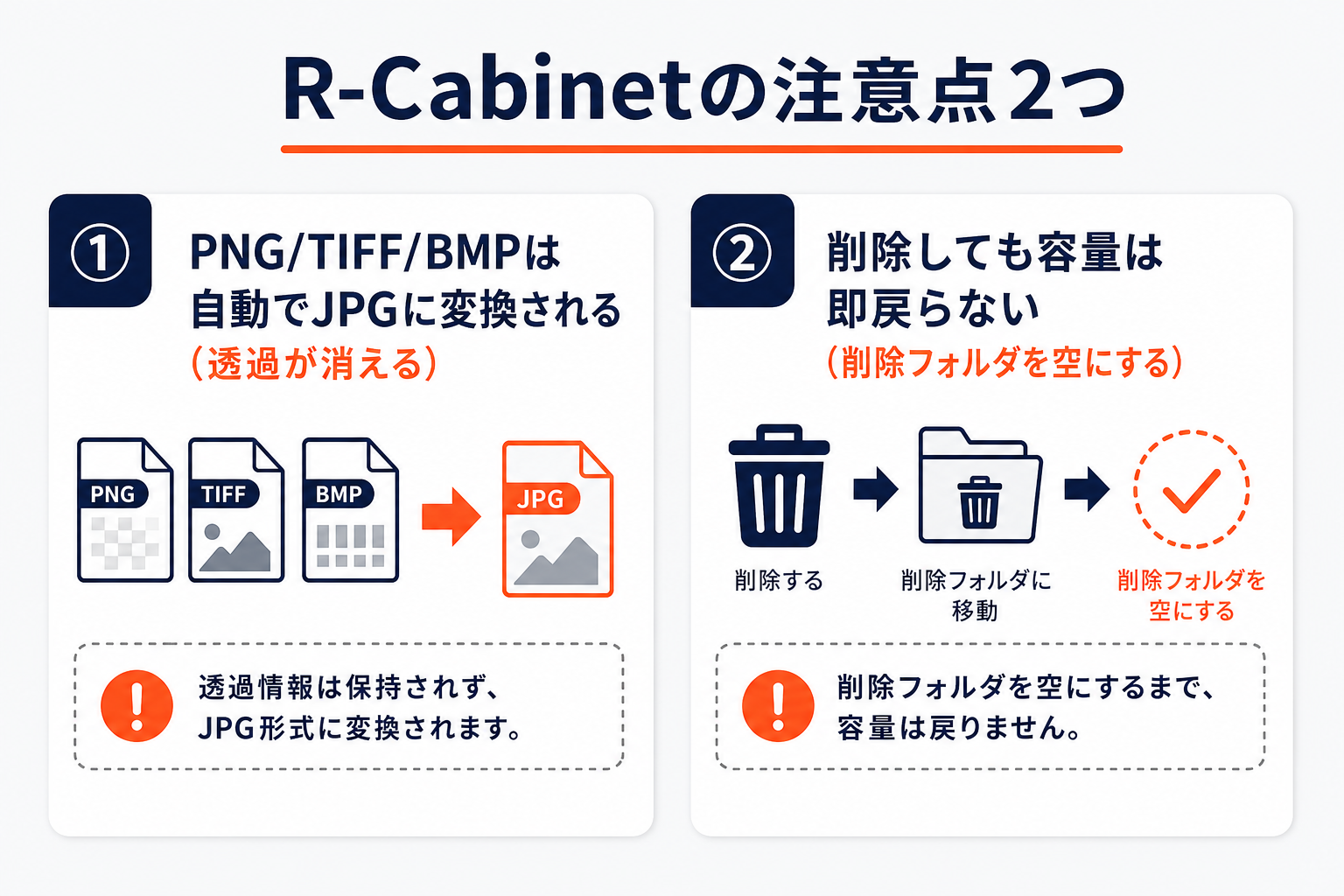 R-Cabinetの注意点2つ（PNG等は自動でJPG変換／削除しても容量が即戻らない）の図