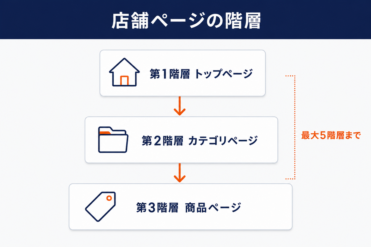 R-Storefrontの店舗ページ階層：第1階層トップページ→第2階層カテゴリページ→第3階層商品ページ（最大5階層まで）