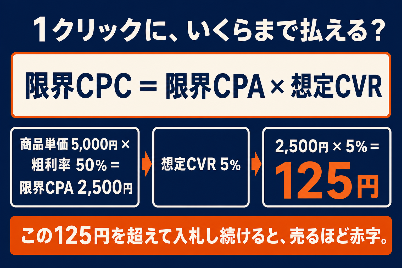 限界CPCの逆算図：限界CPC＝限界CPA×想定CVR。商品単価5,000円×粗利率50%＝限界CPA2,500円、×想定CVR5%＝限界CPC125円