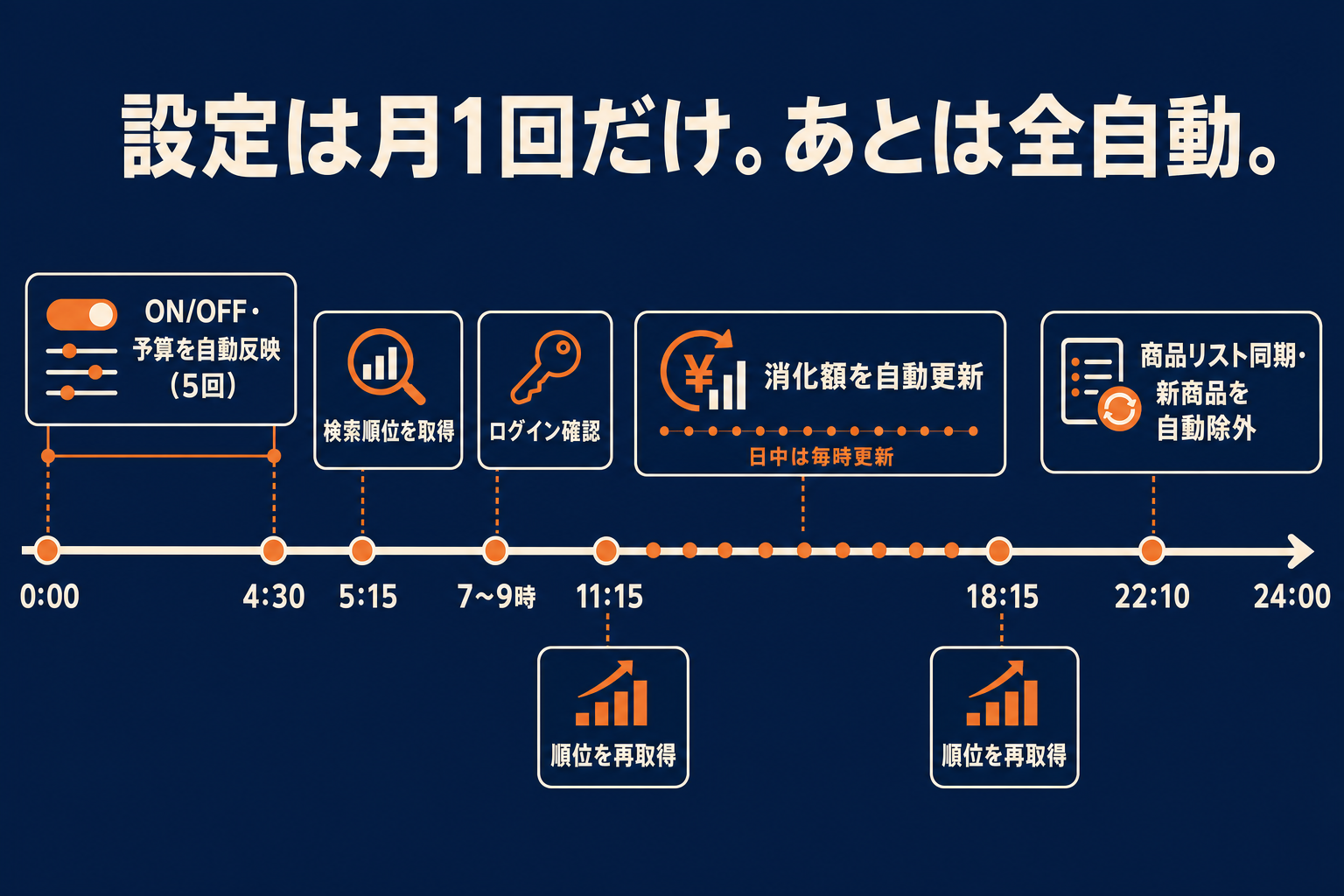 ラクアドの1日の自動運用タイムライン：深夜0〜4時半にON/OFF・予算を5回自動反映、朝に検索順位取得・ログイン確認、日中は毎時消化額を自動更新、夜に順位再取得と商品同期・新商品自動除外