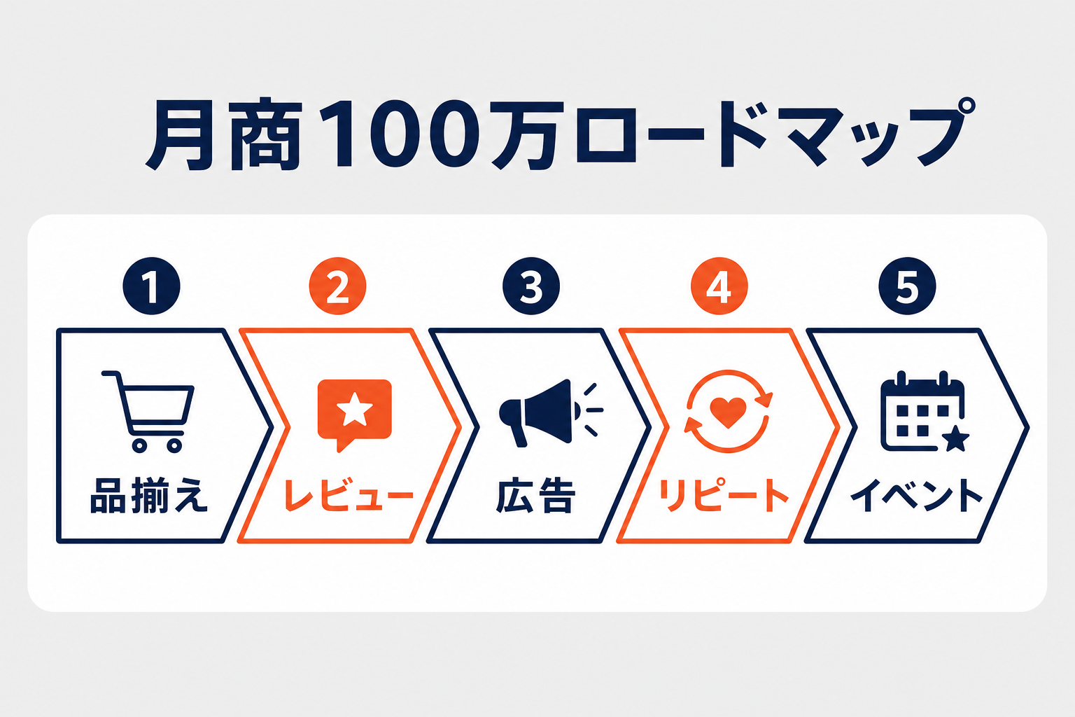月商100万円突破のロードマップ（品揃え→レビュー→広告→リピート→イベント）の図