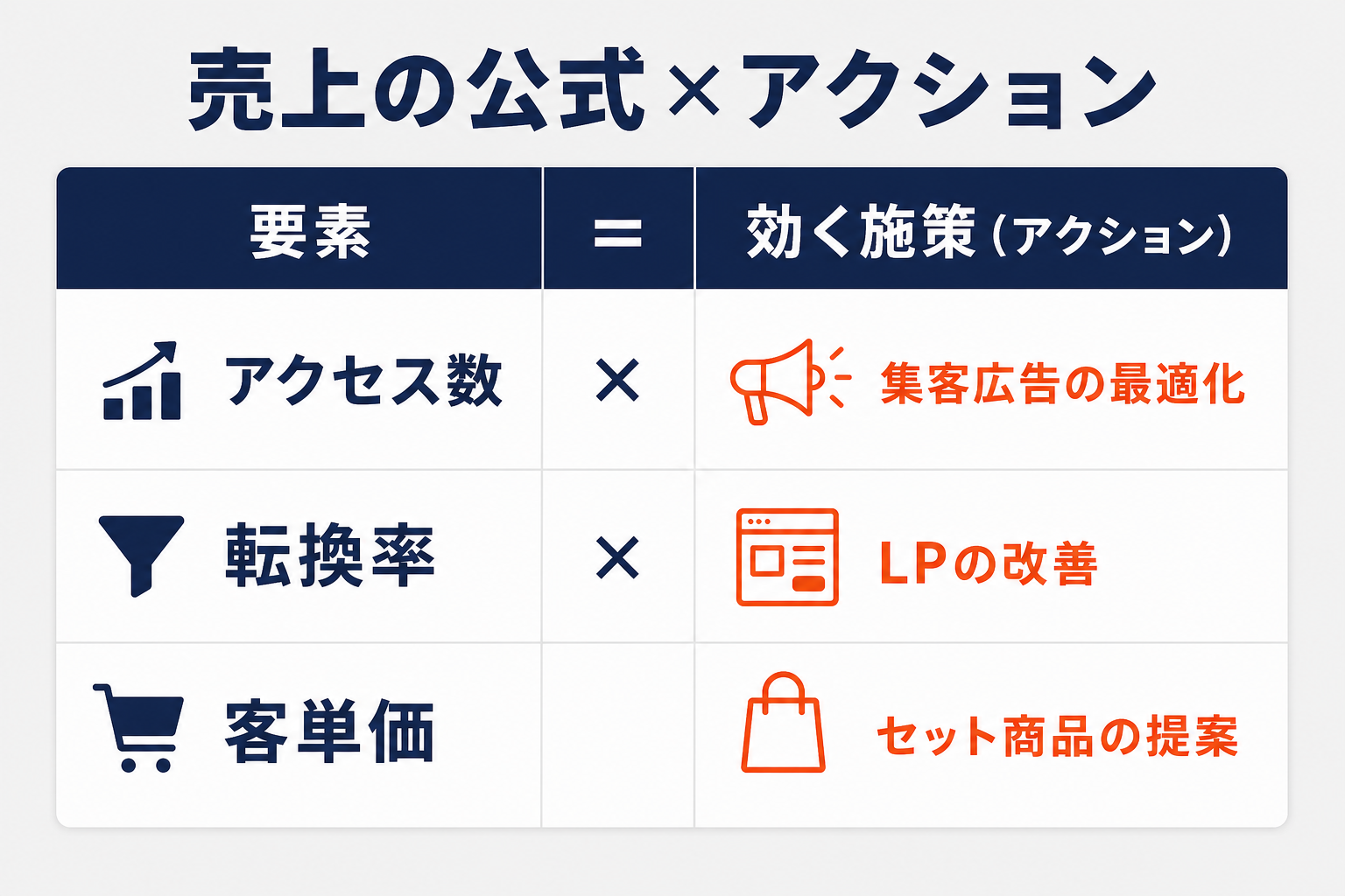 売上の公式アクセス数・転換率・客単価と効く施策の対応表