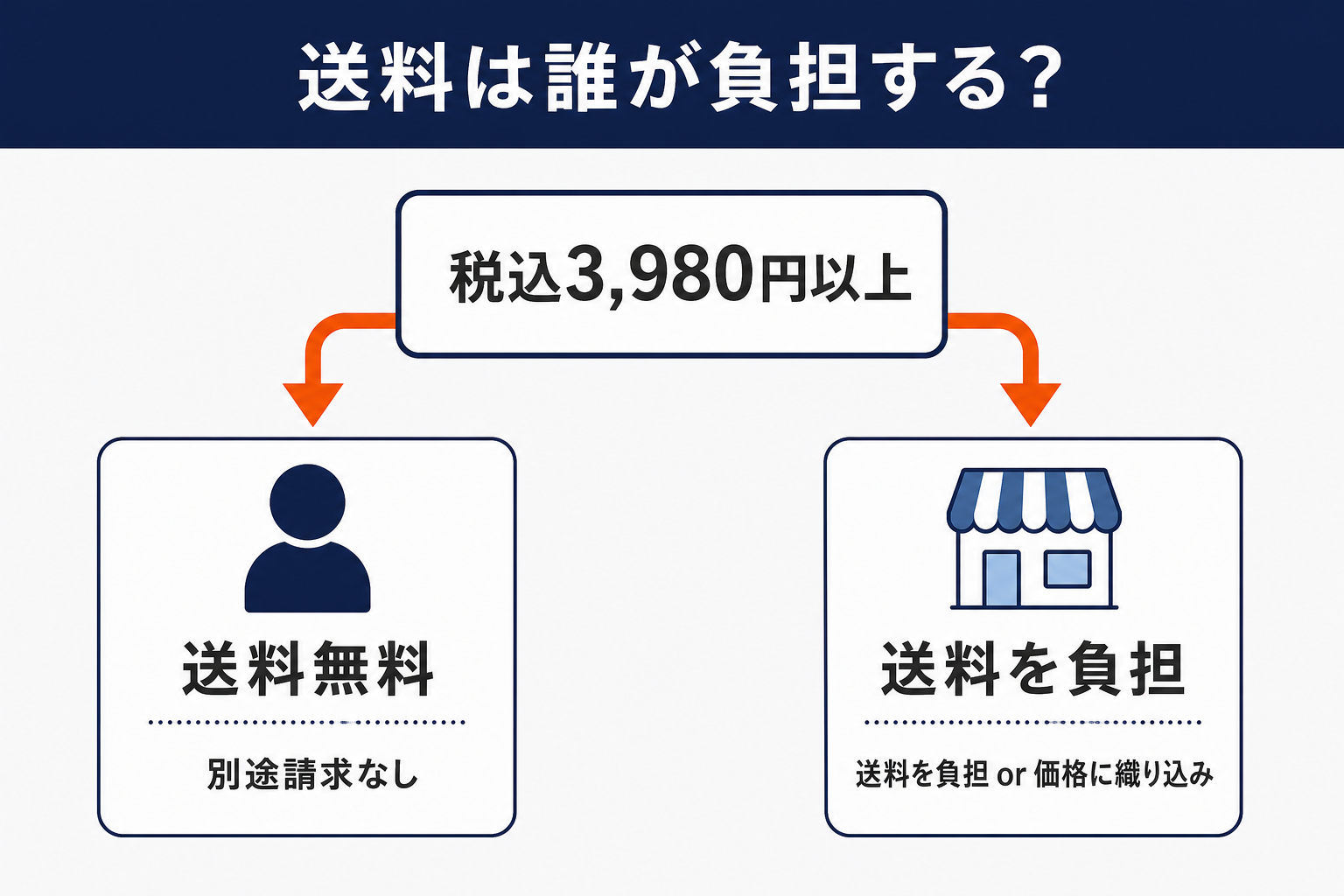 楽天39ショップで送料を誰が負担するか：税込3,980円以上で購入者は送料無料（別途請求なし）だが、送料は店舗が負担するか価格に織り込む
