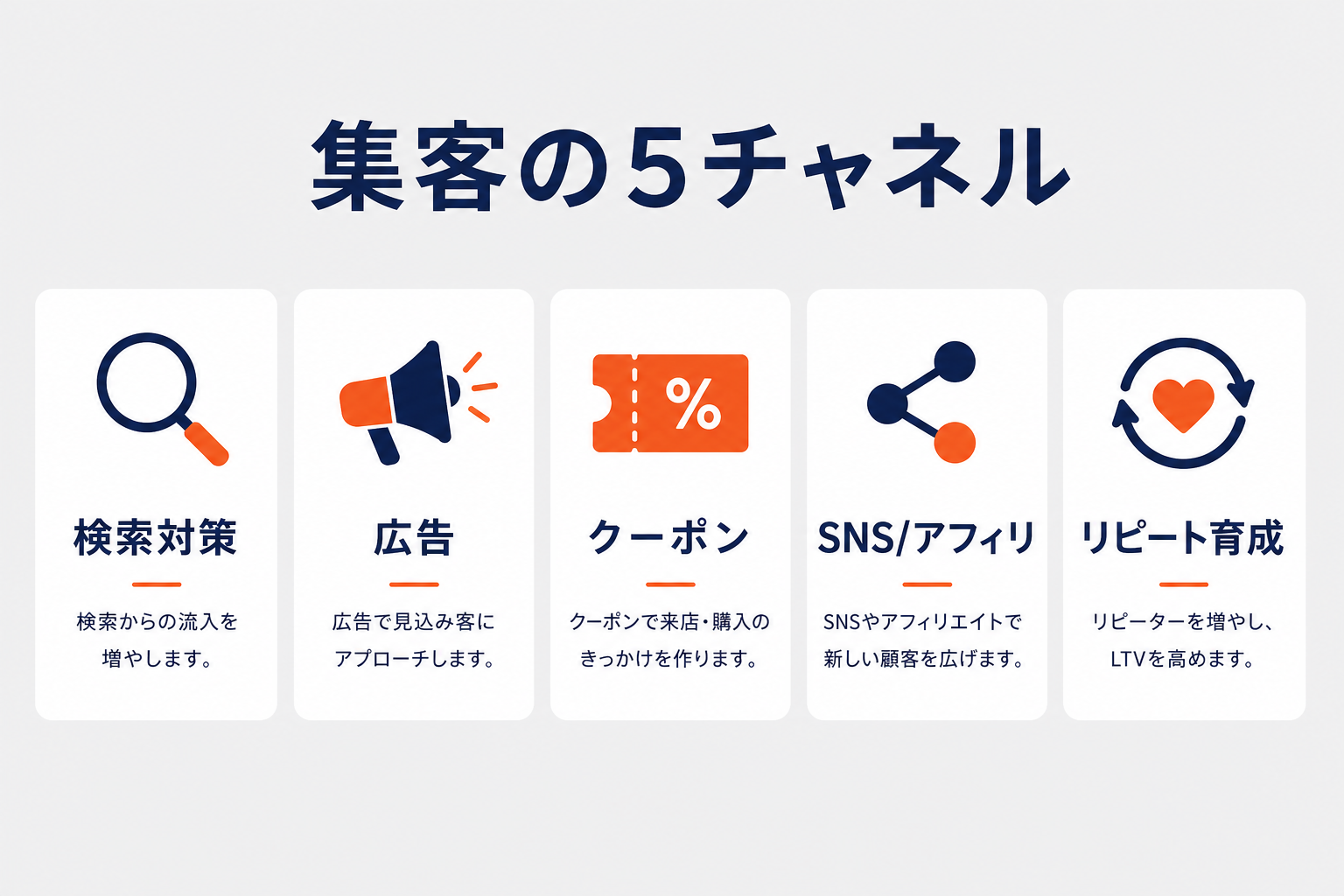 楽天の集客5チャネル（検索対策・広告・クーポン・SNS/アフィリ・リピート育成）の全体図