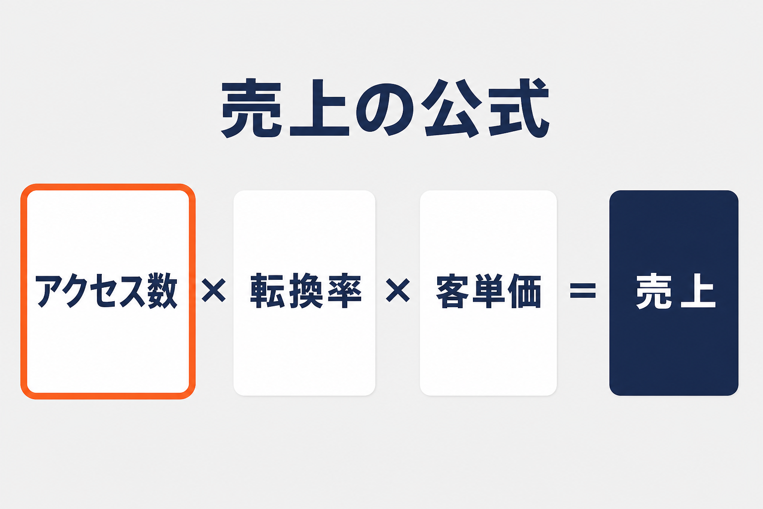 売上の公式アクセス数×転換率×客単価を示す図でアクセス数を強調