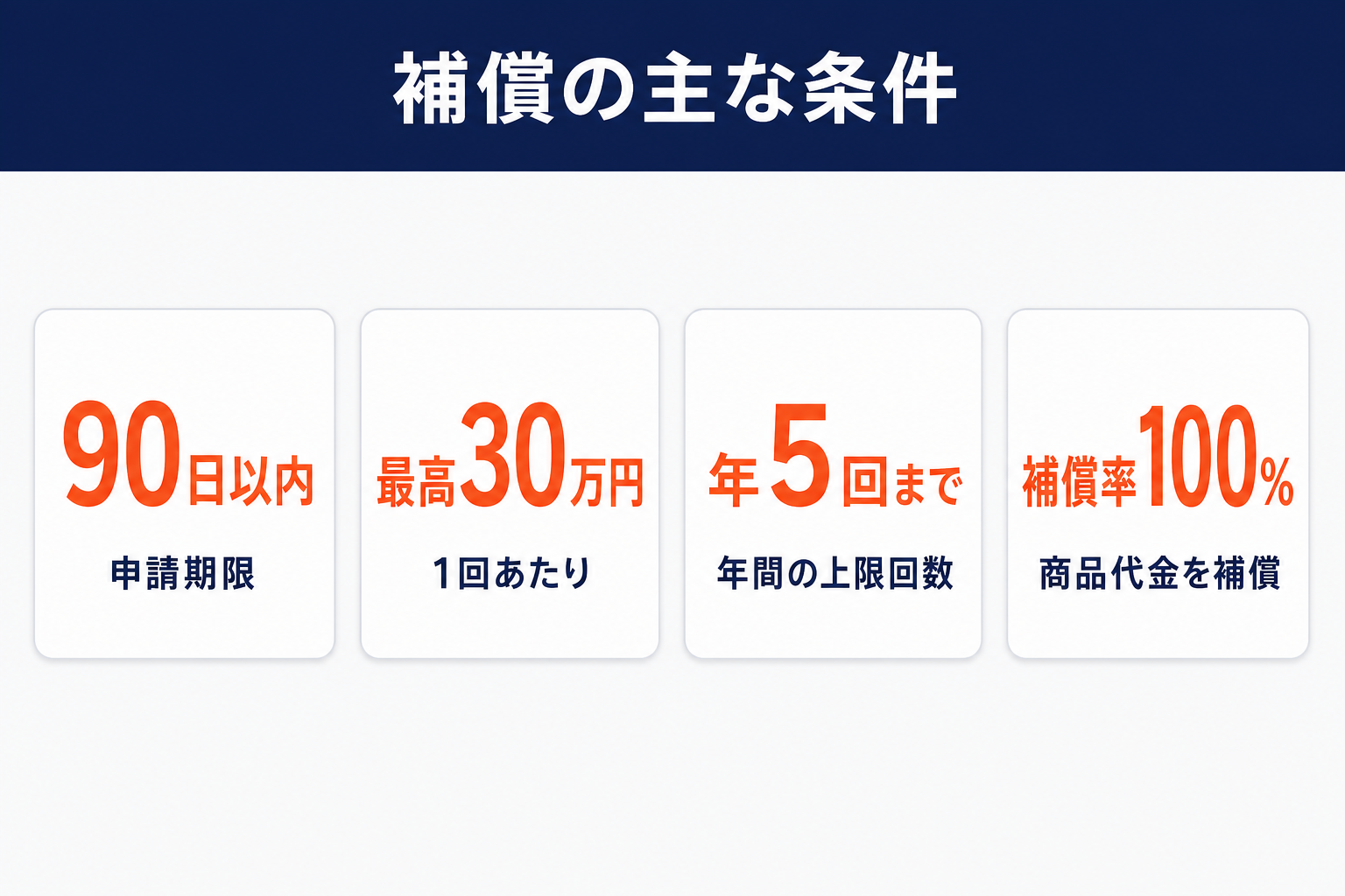 楽天あんしんショッピングサービスの補償の主な条件：申請期限は90日以内、1回あたり最高30万円、年5回まで、補償率100%