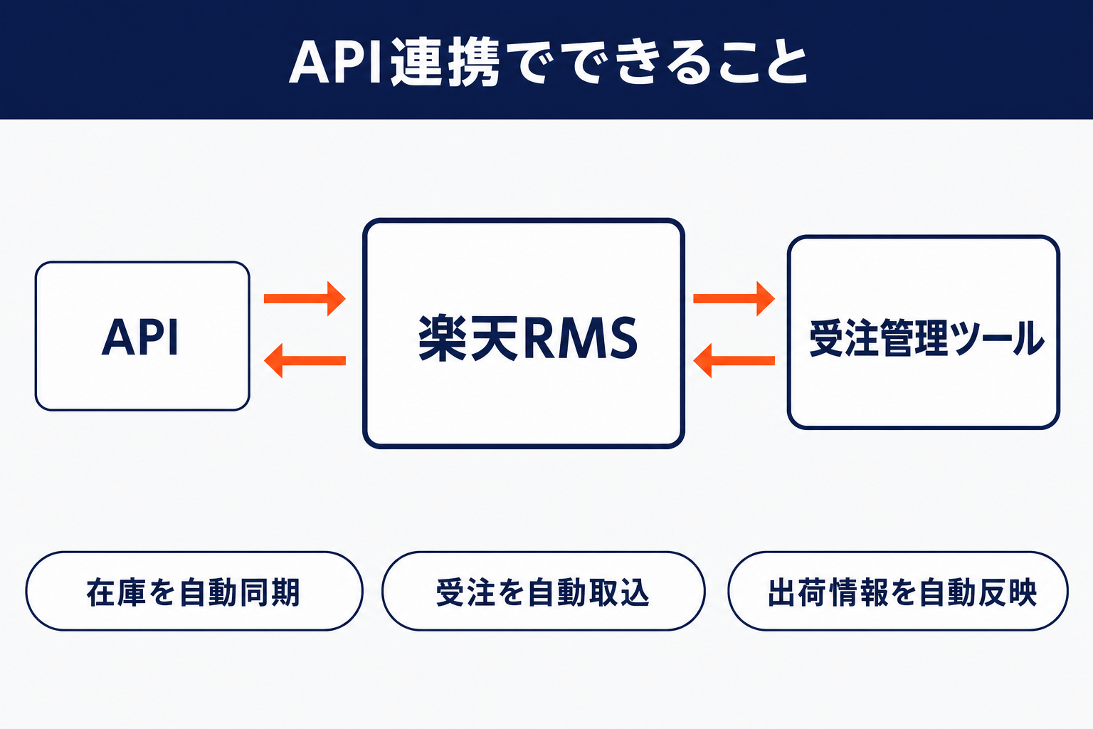 楽天API連携でできること：楽天RMSと受注管理ツールをAPIでつなぎ、在庫を自動同期・受注を自動取込・出荷情報を自動反映