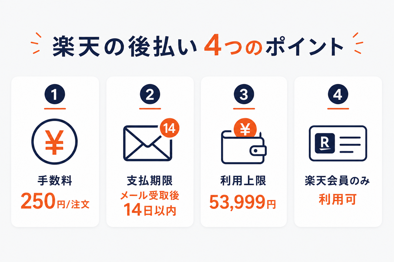 楽天市場の後払いの手数料250円・支払い期限14日以内・利用上限53,999円・楽天会員のみを示した図