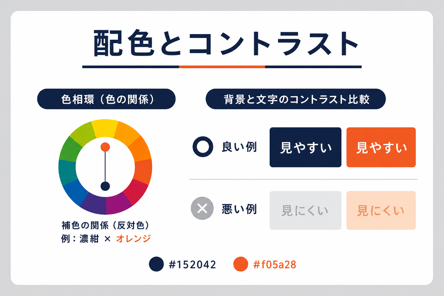 バナーの配色とコントラストの基本（色相環・良い例/悪い例）の図