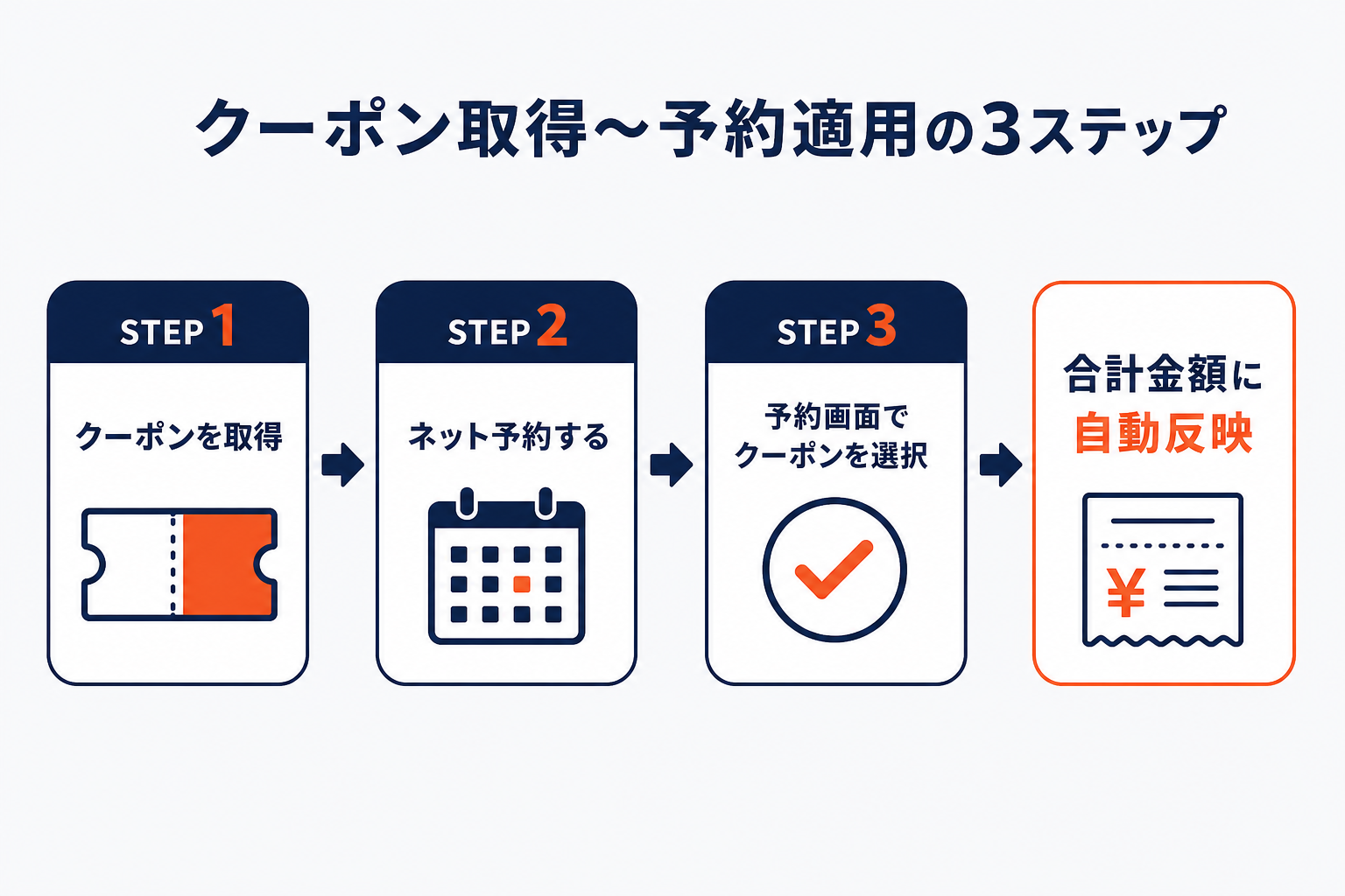 楽天ビューティのクーポンを取得してネット予約で適用するまでの3ステップを示した図