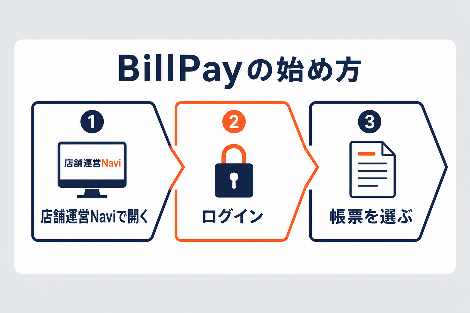 楽天ペイBillPayの始め方3ステップの図