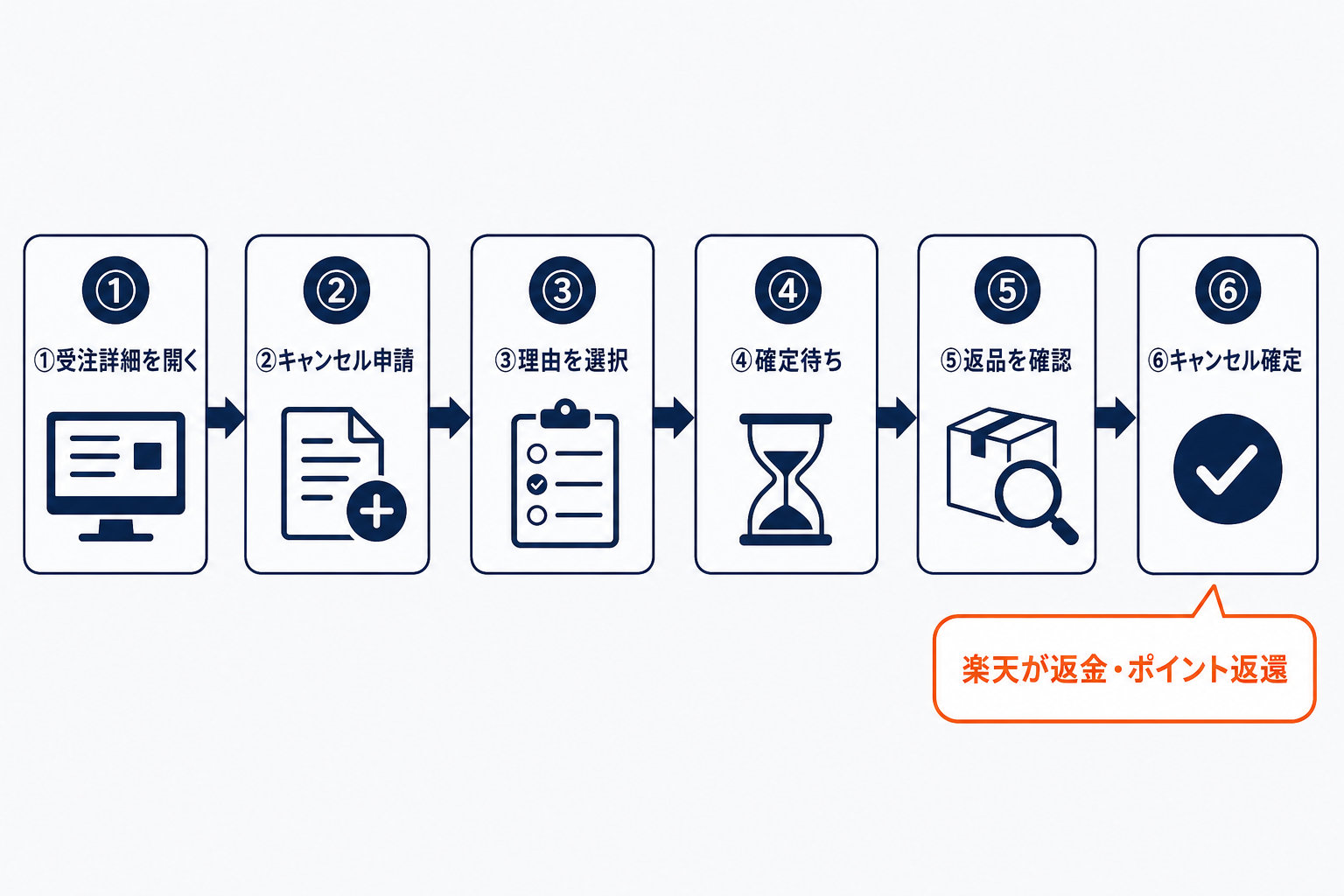 RMSでの注文キャンセル処理6ステップ(受注詳細→キャンセル申請→理由選択→確定待ち→返品確認→キャンセル確定→楽天が返金・ポイント返還)の図