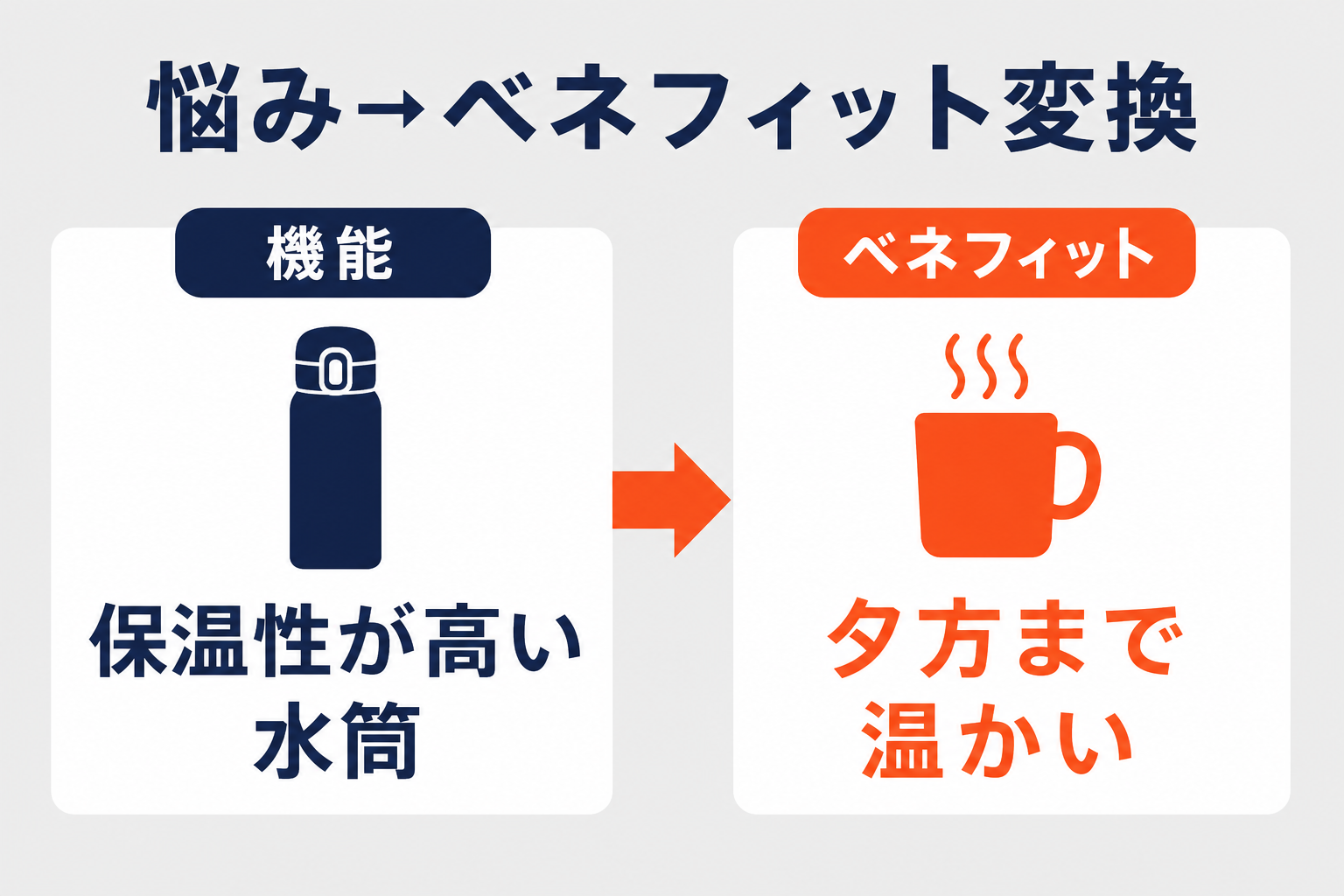 悩み→ベネフィット変換の図（機能を購入後の姿に変える）