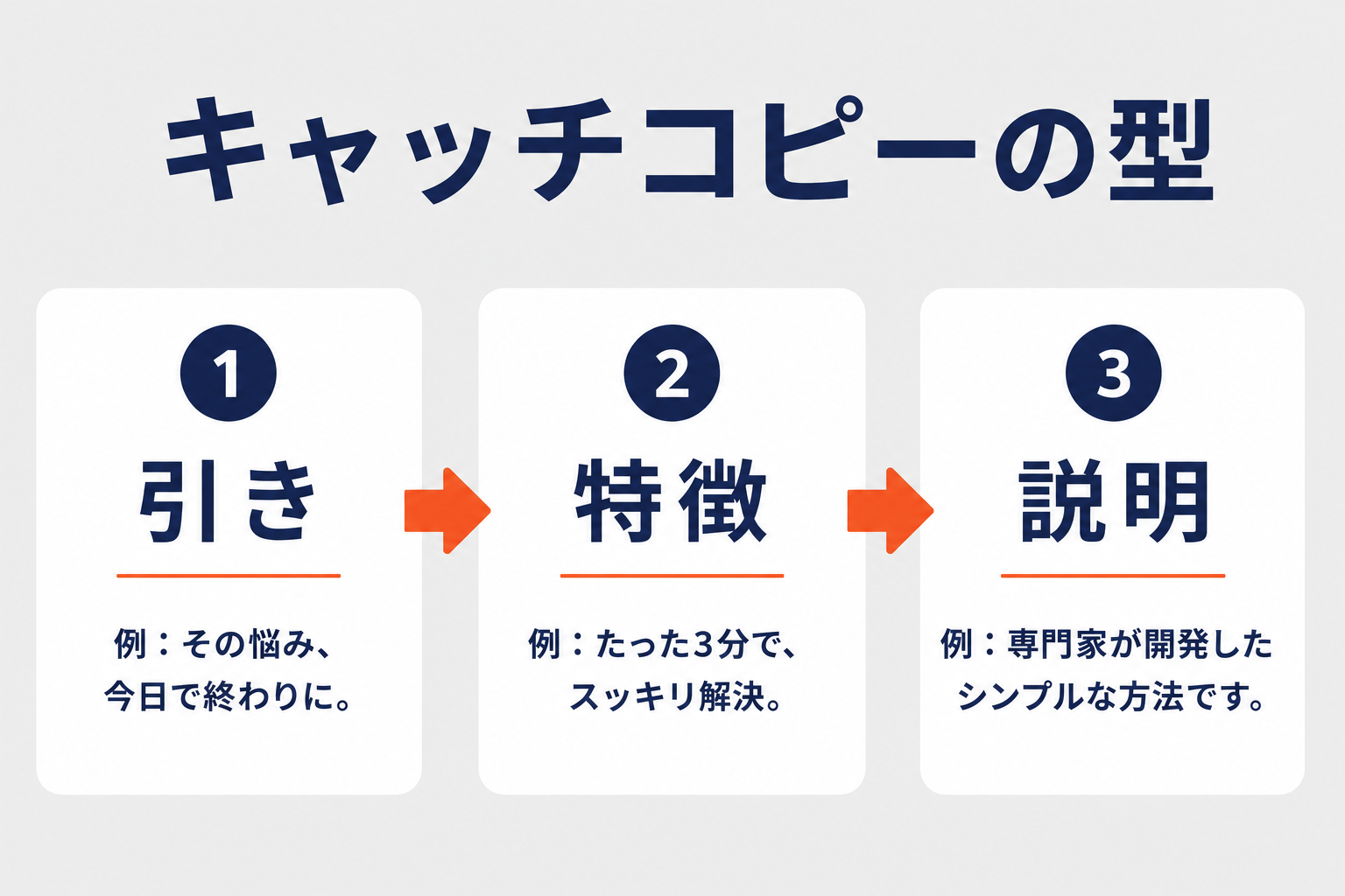 キャッチコピーの型（引き→特徴→説明）の図