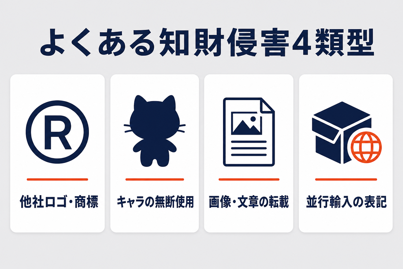 よくある知財侵害の4類型（他社ロゴや商標・キャラの無断使用・画像や文章の転載・並行輸入の表記）の図