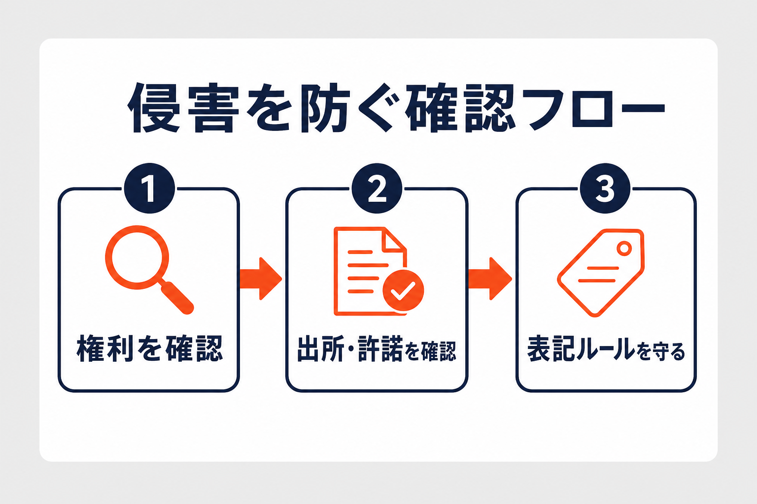 知財侵害を防ぐ確認フロー（権利を確認→出所や許諾を確認→表記ルールを守る）の図