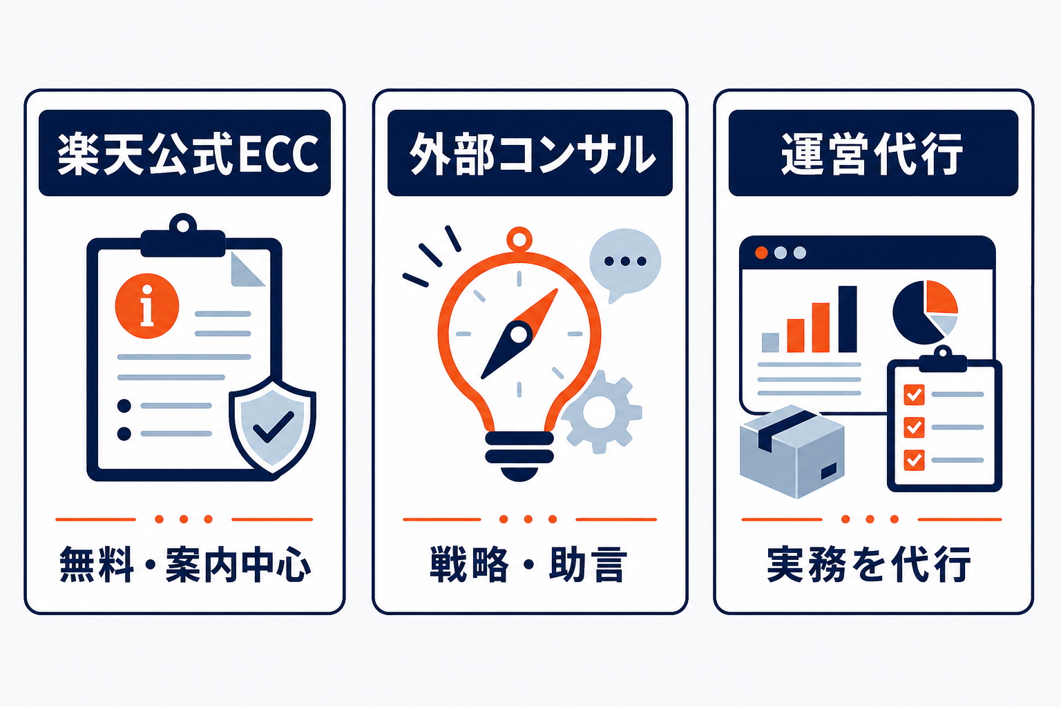 楽天公式ECC・外部コンサル・運営代行の役割の違いを示す比較図