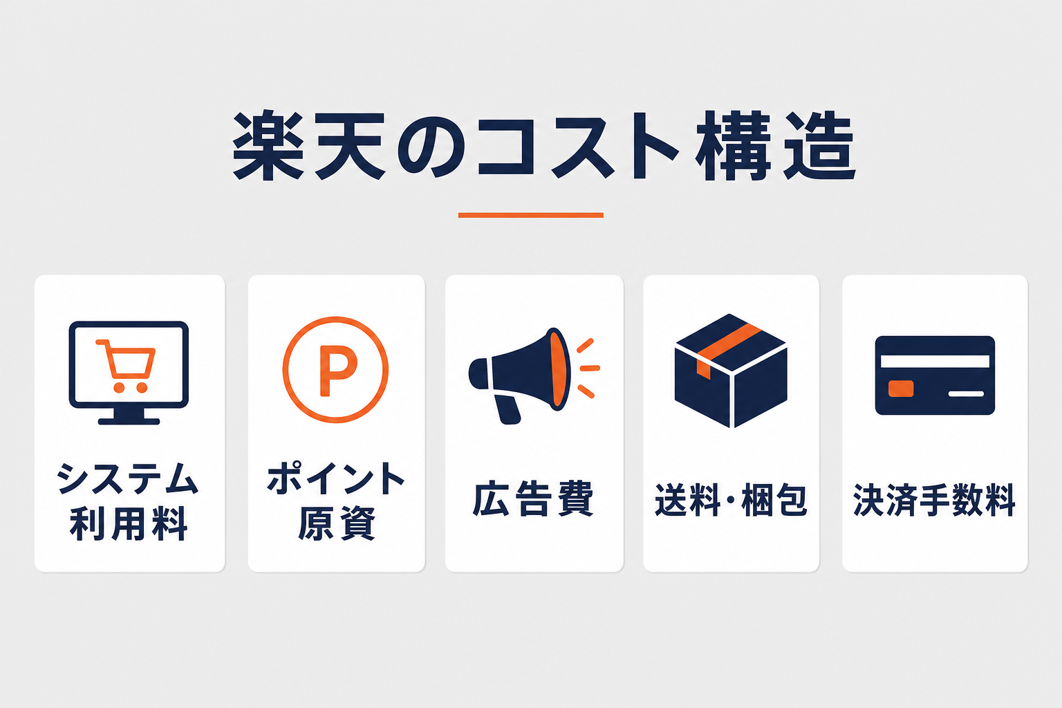 楽天店舗のコスト構造（システム利用料・ポイント・広告・送料・決済）の図