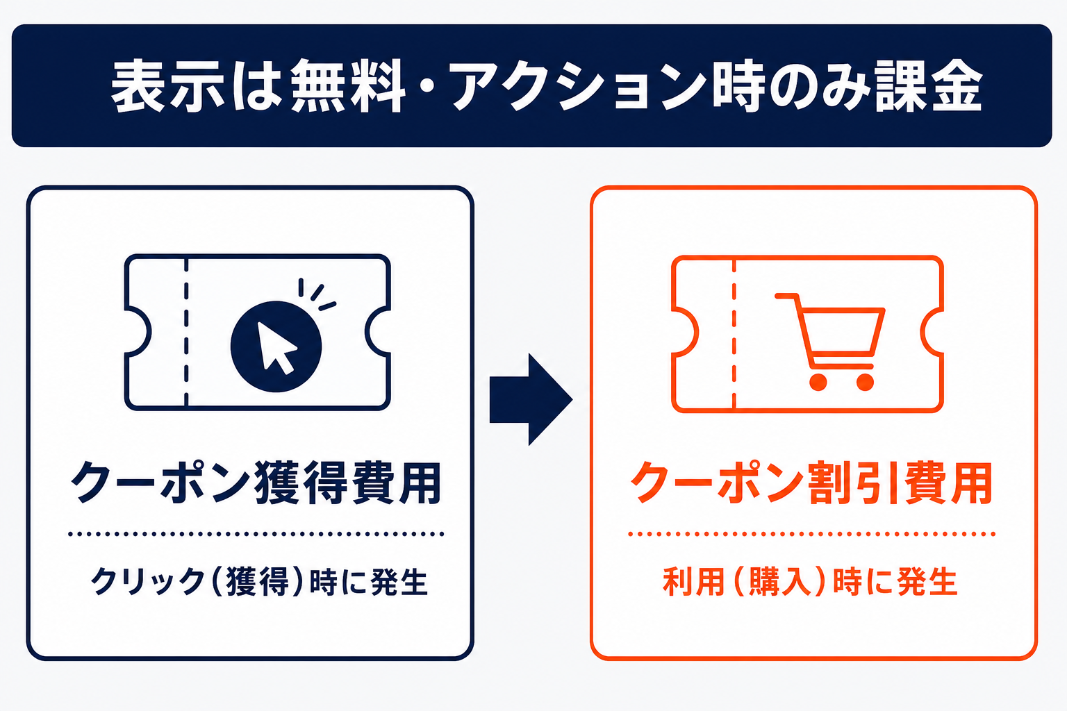 クーポンアドバンス広告の2種類の成果報酬費用。クーポン獲得費用(クリック時)とクーポン割引費用(利用時)、表示は無料