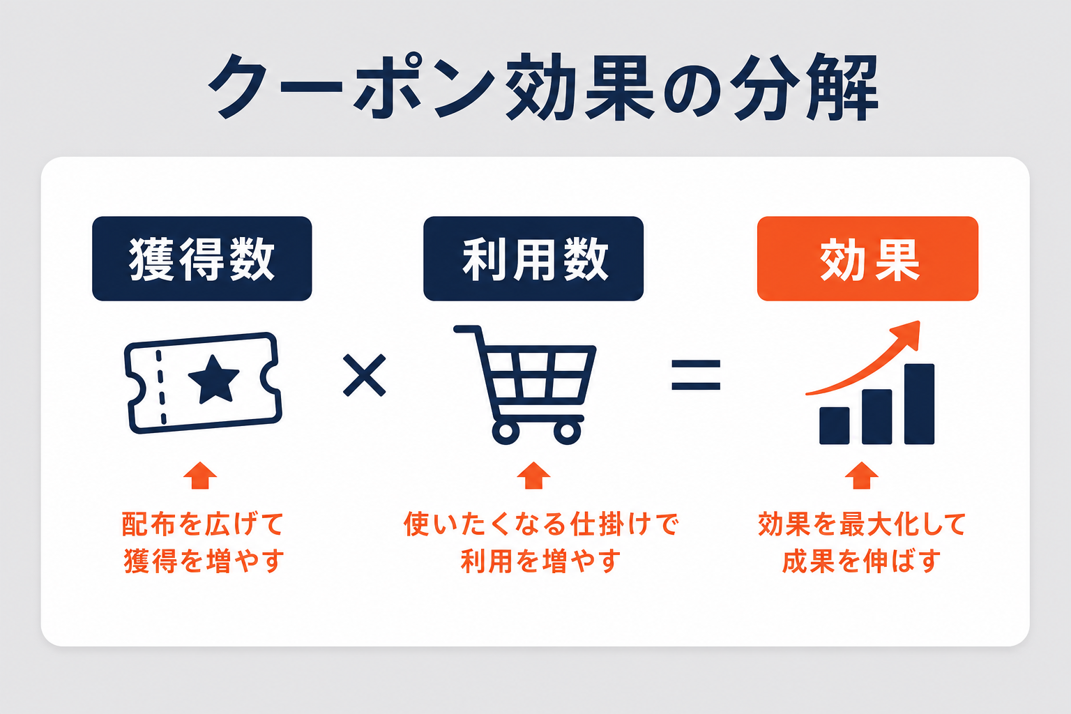 クーポン効果を獲得数×利用数に分解した図