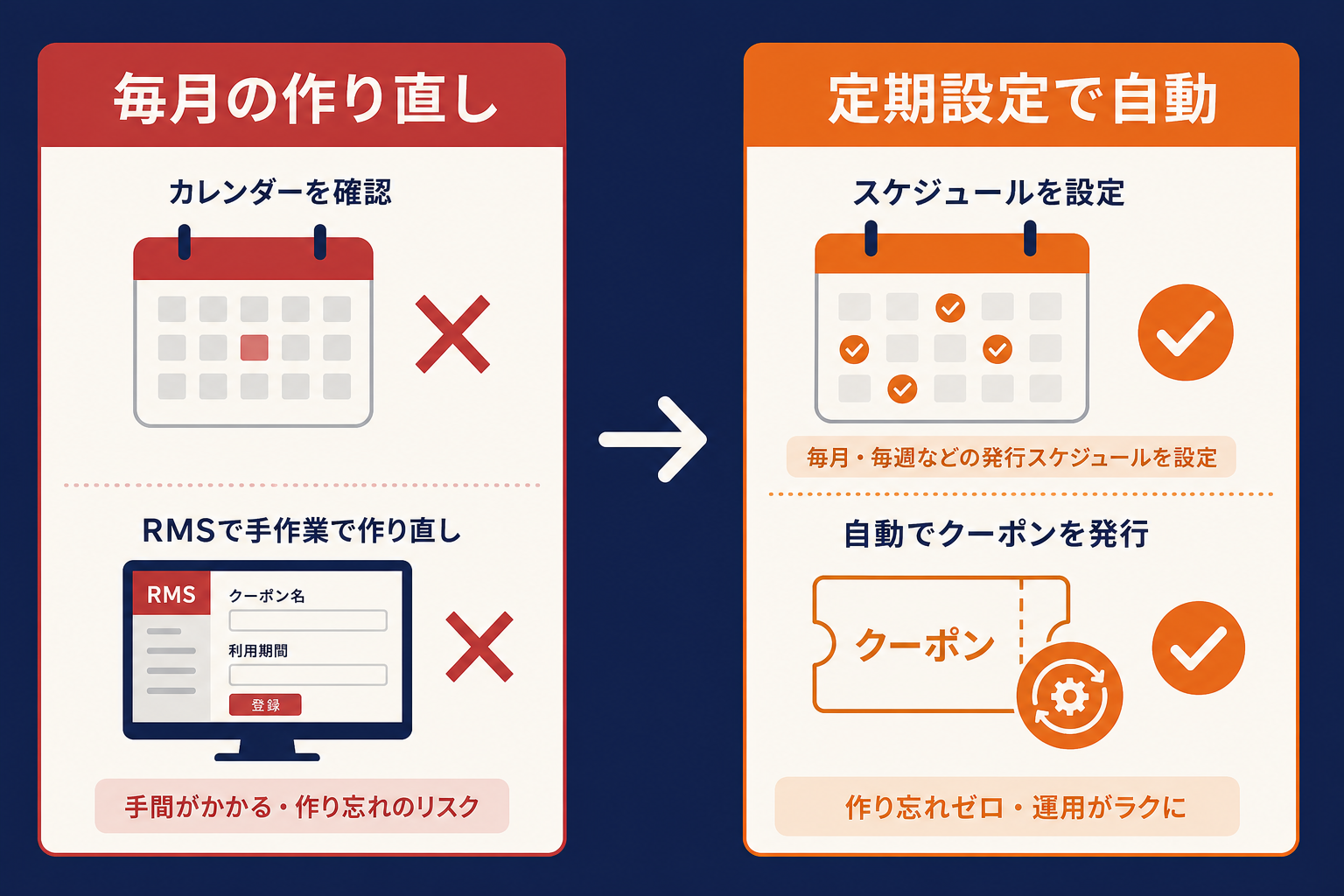 毎月の作り直しから定期設定で自動化する図解
