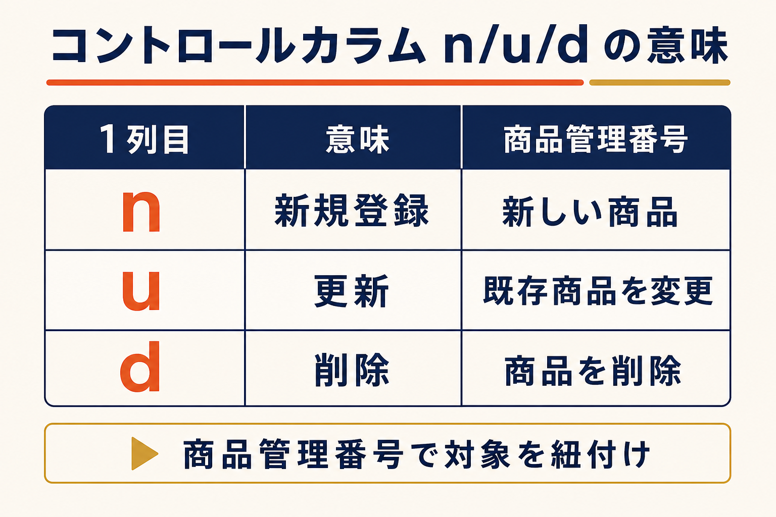 コントロールカラム n/u/d の意味