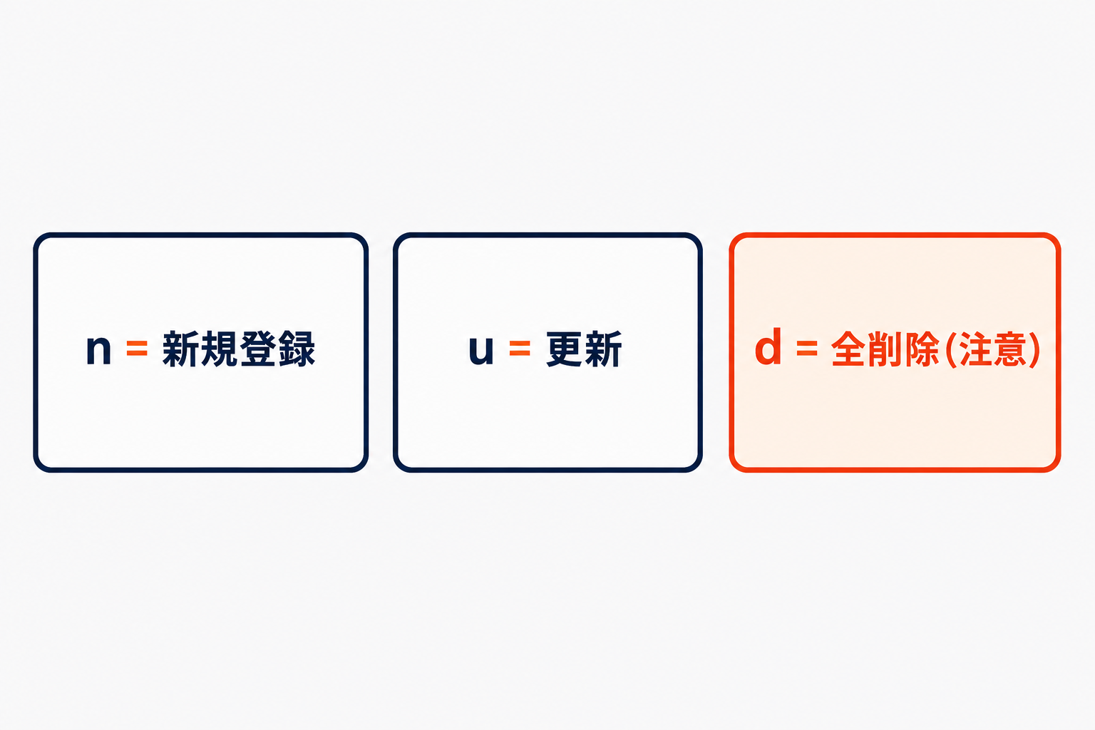 楽天の商品CSVのコントロールカラム。n=新規登録・u=更新・d=全削除(注意)。dは商品ページとレビューごと消えるため要注意