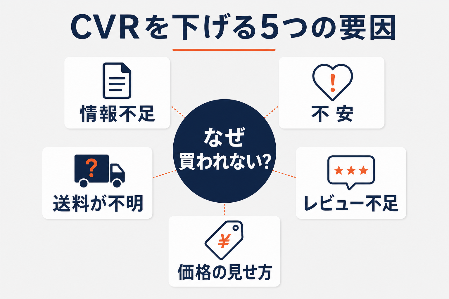 楽天の転換率を下げる5つの要因（情報不足・不安・送料不明・レビュー不足・価格の見せ方）の図