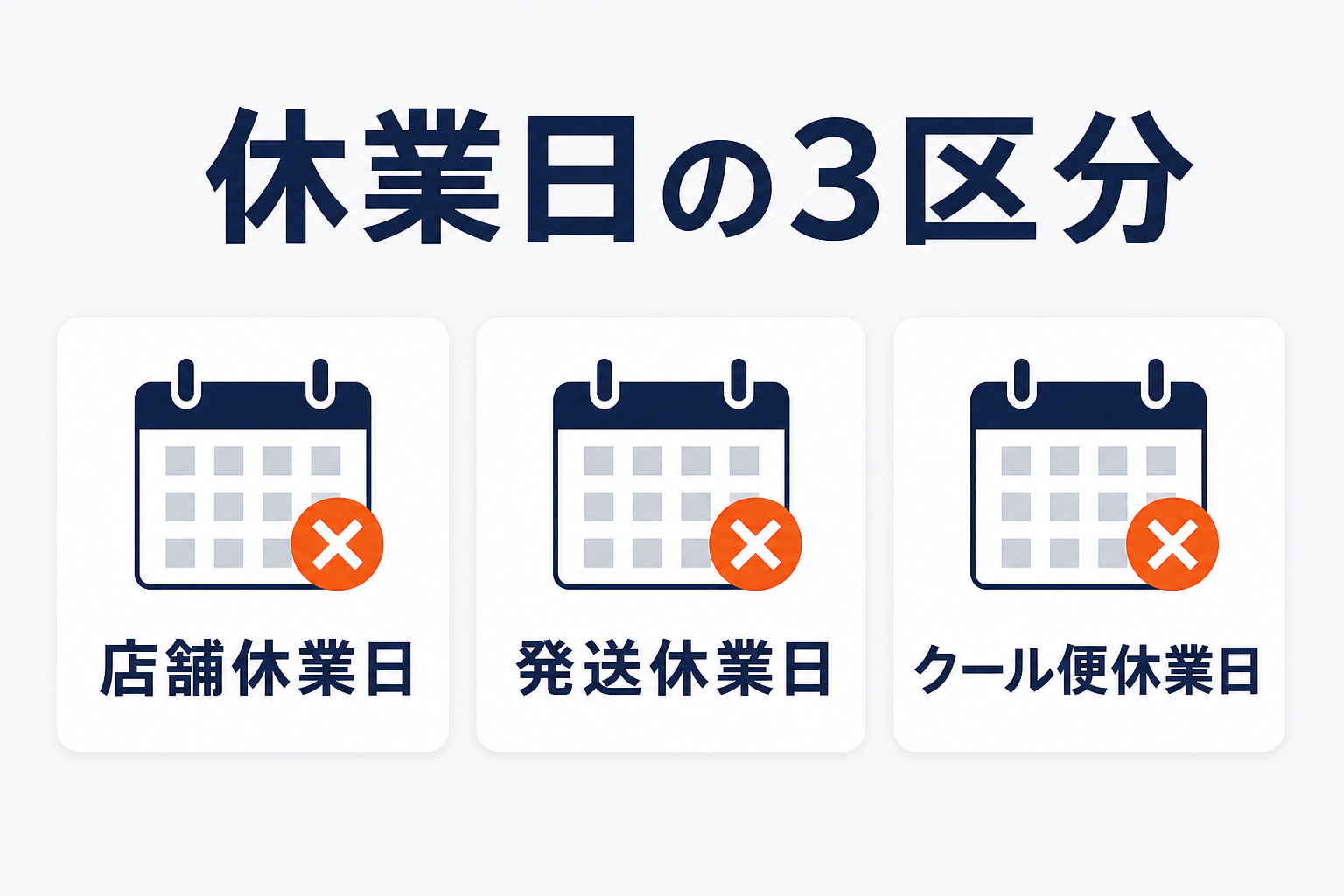 楽天の休業日の3区分（店舗休業日・発送休業日・クール便休業日）を示す図