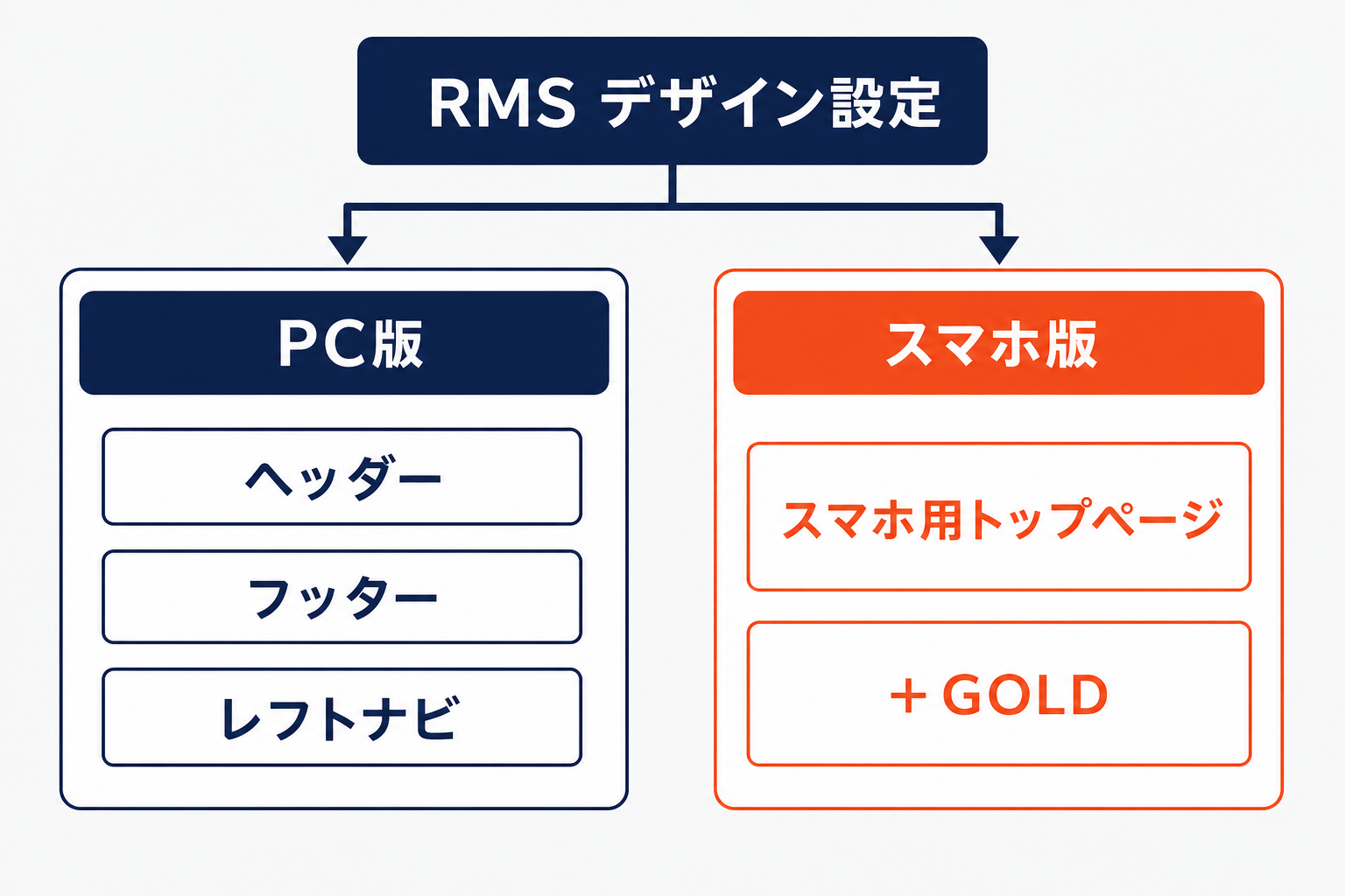 楽天RMSデザイン設定からPC版(ヘッダー・フッター・レフトナビ)とスマホ版(スマホ用トップページ＋GOLD)へ分岐する設置場所の図
