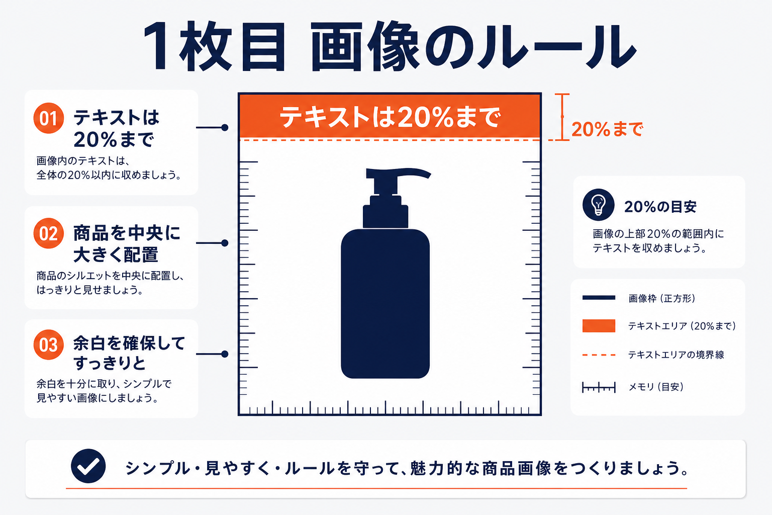 楽天の1枚目画像ルールの図（テキストは画像全体の20%まで・商品を中央に大きく配置）