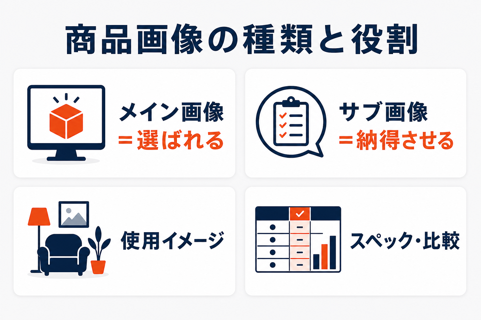 楽天の商品画像の種類と役割（メイン画像で選ばれる・サブ画像で納得させる・使用イメージ・スペック比較）を示す図
