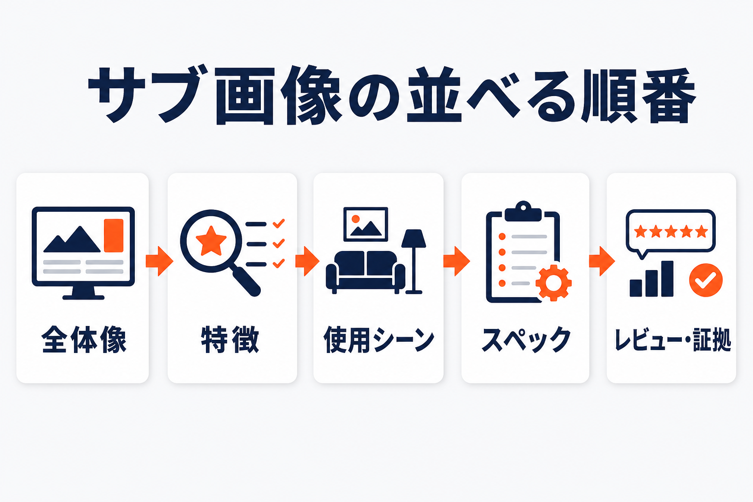 商品のサブ画像を並べる順番（全体像→特徴→使用シーン→スペック→レビューと証拠）を示す図