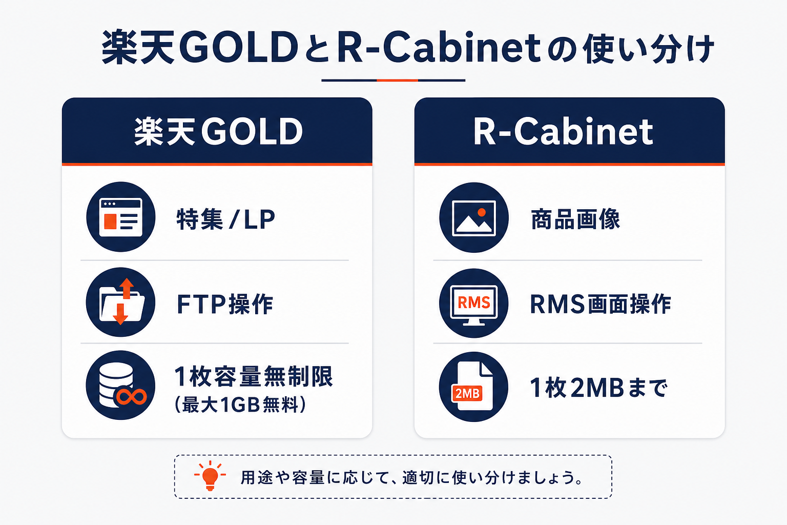 楽天GOLDとR-Cabinetの使い分け（GOLD=特集/LP・FTP／R-Cabinet=商品画像・RMS）の図