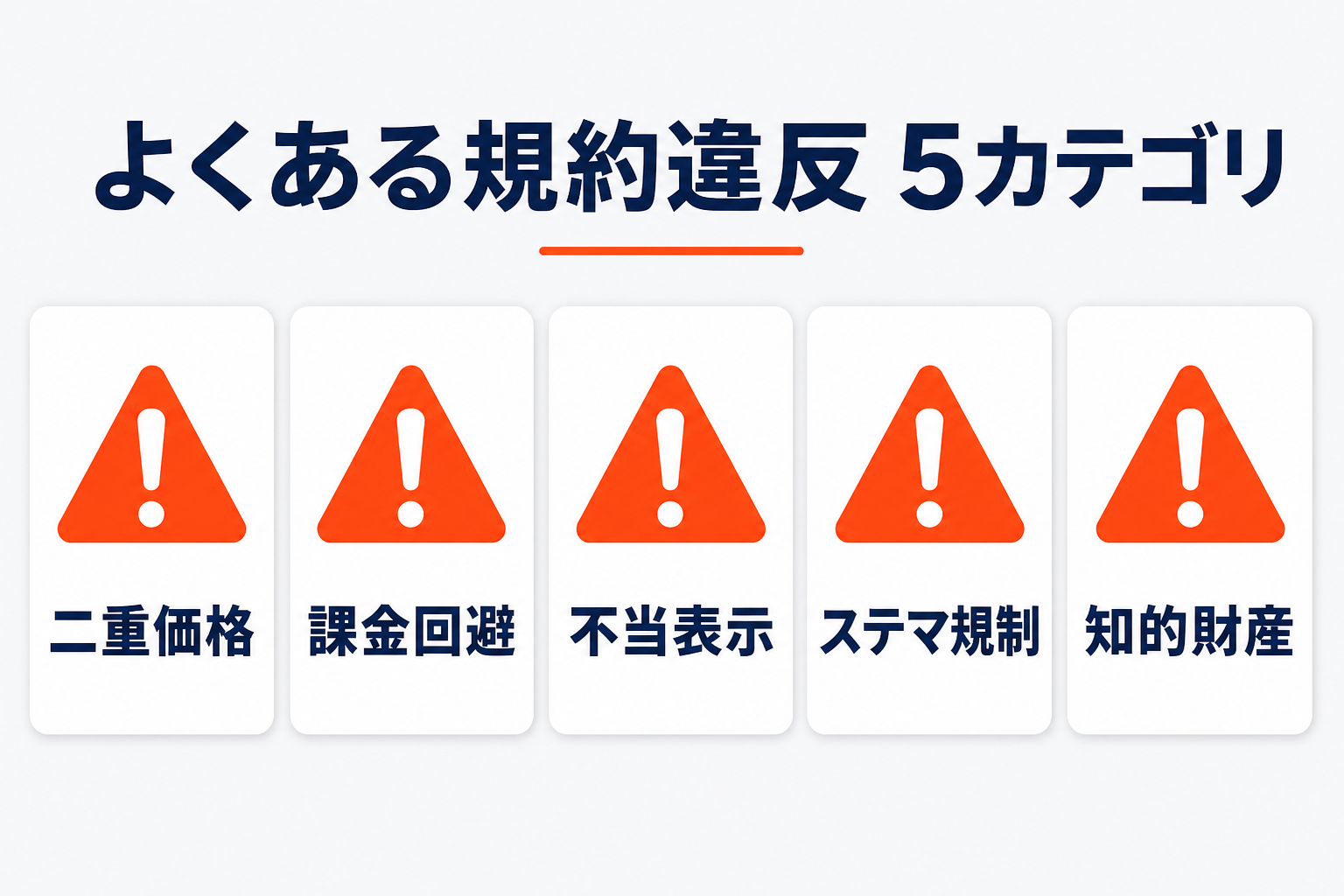 楽天でよくある規約違反の5カテゴリ（二重価格・課金回避・不当表示・ステマ規制・知的財産）を示す図