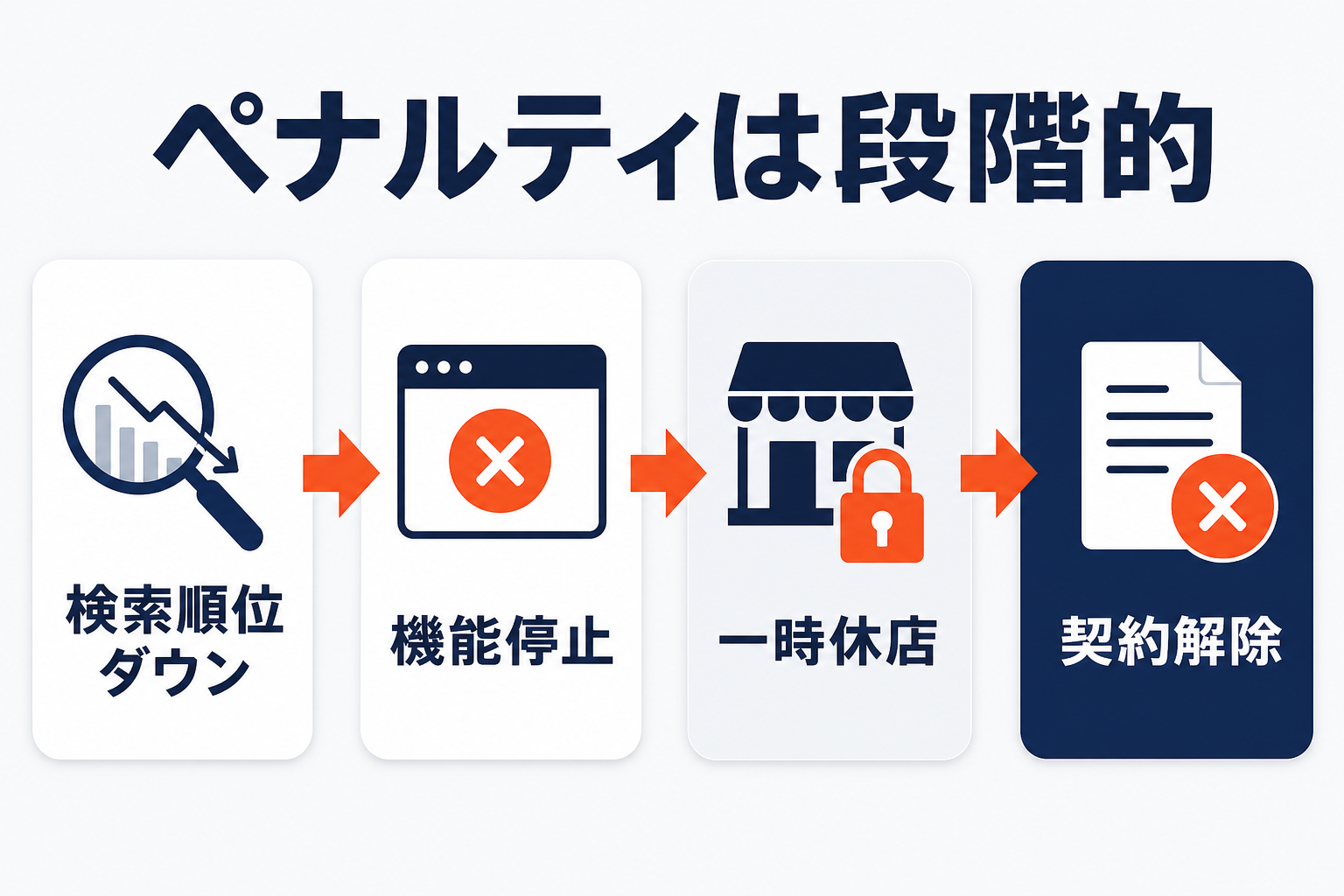 楽天のペナルティの段階（検索順位ダウン→機能停止→一時休店→契約解除）を示す図