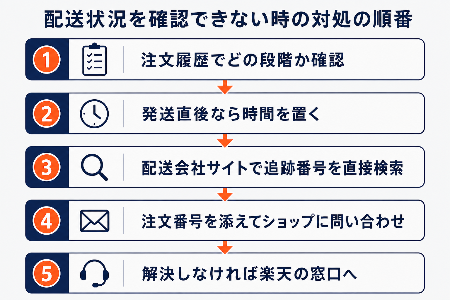 楽天市場で配送状況を確認できない時の対処の順番（注文履歴で確認→時間を置く→配送会社で追跡→ショップに問い合わせ→楽天窓口）を示した図