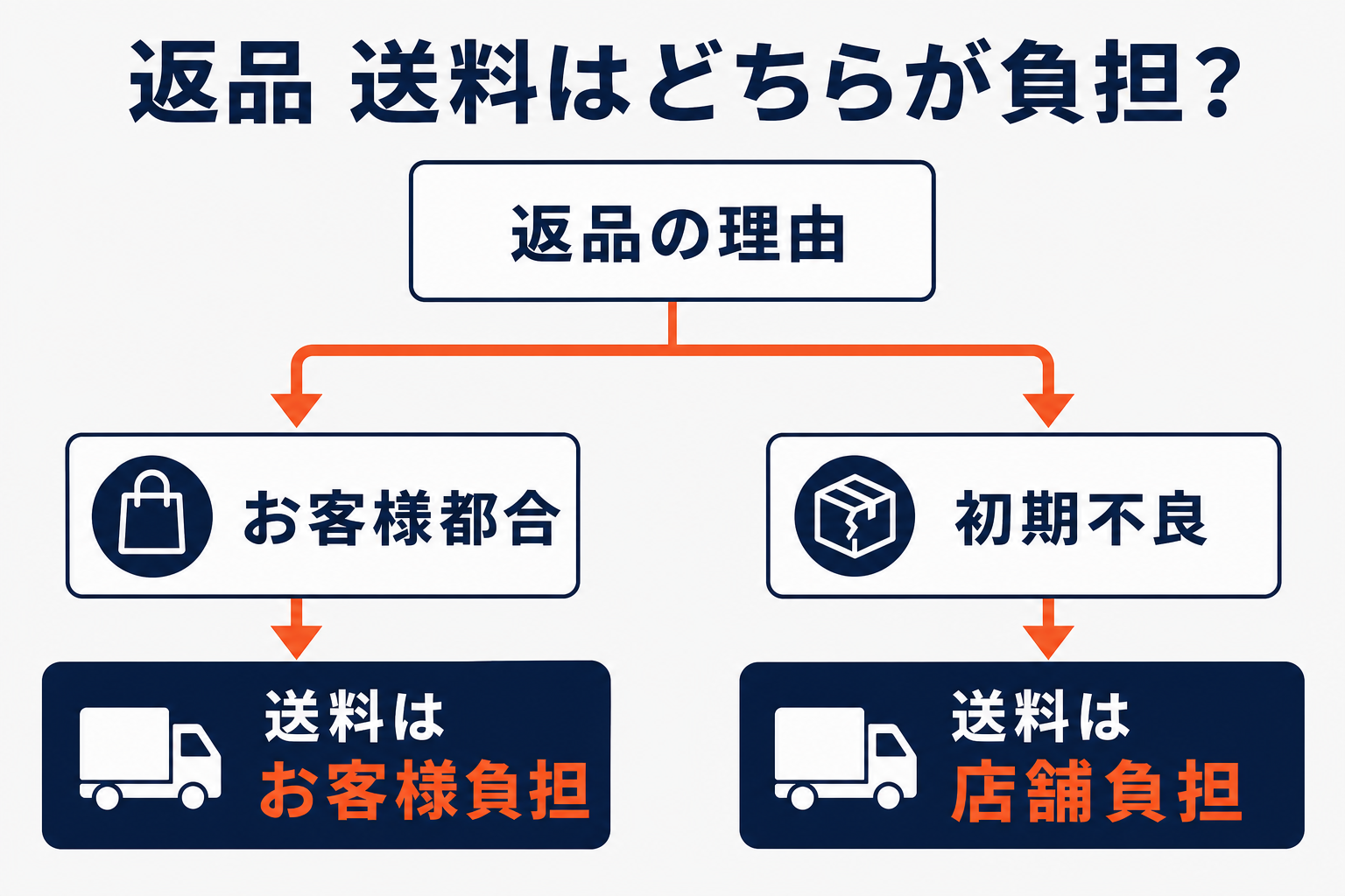 返品時の送料負担を示す分岐図（お客様都合はお客様負担・初期不良は店舗負担）