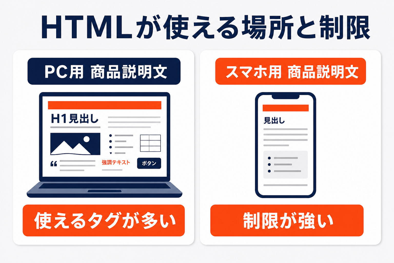 楽天でHTMLが使える場所の比較図（PC用商品説明文は使えるタグが多い・スマホ用商品説明文は制限が強い）