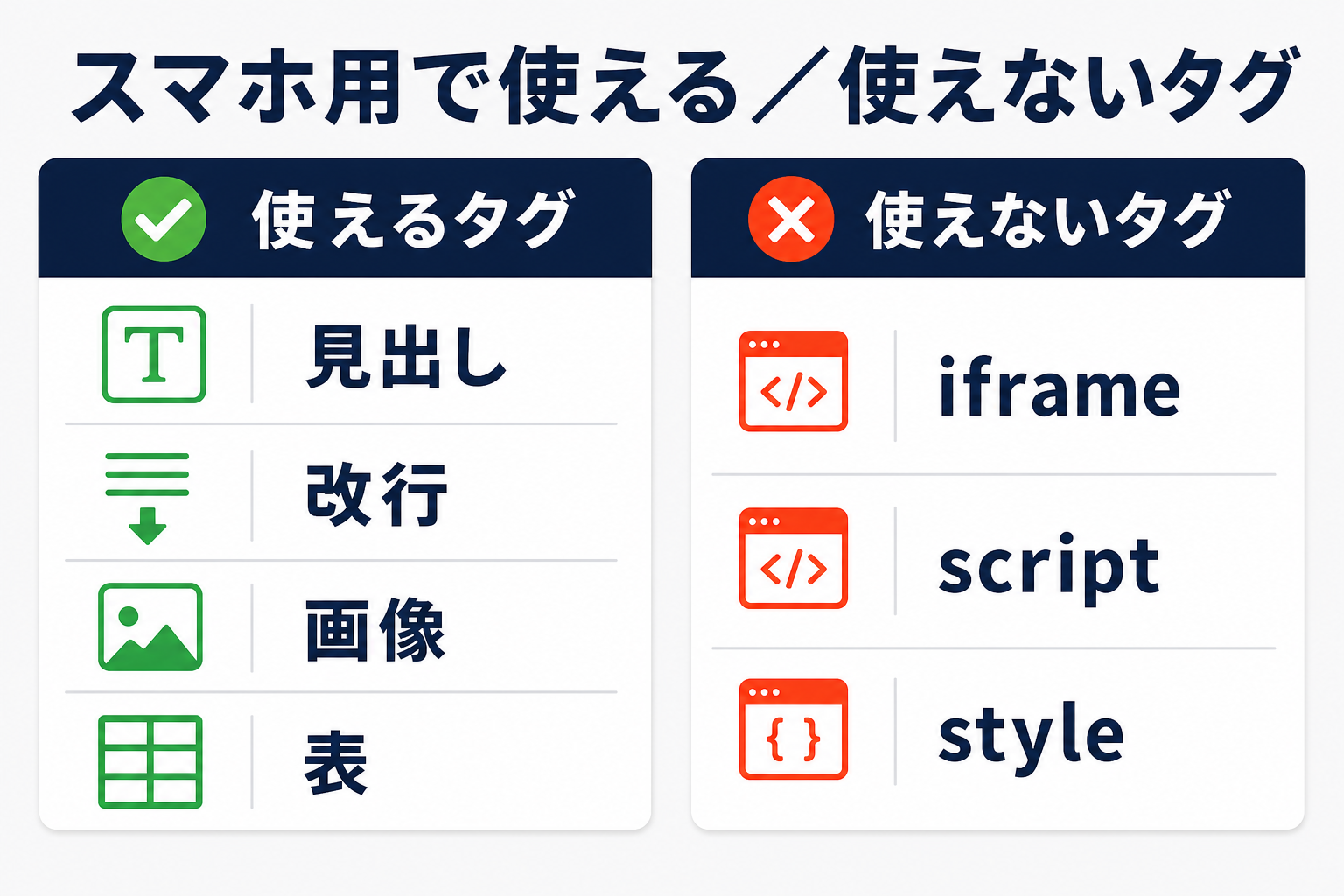 スマホ用商品説明文で使えるタグ（見出し・改行・画像・表）と使えないタグ（iframe・script・style）の比較図
