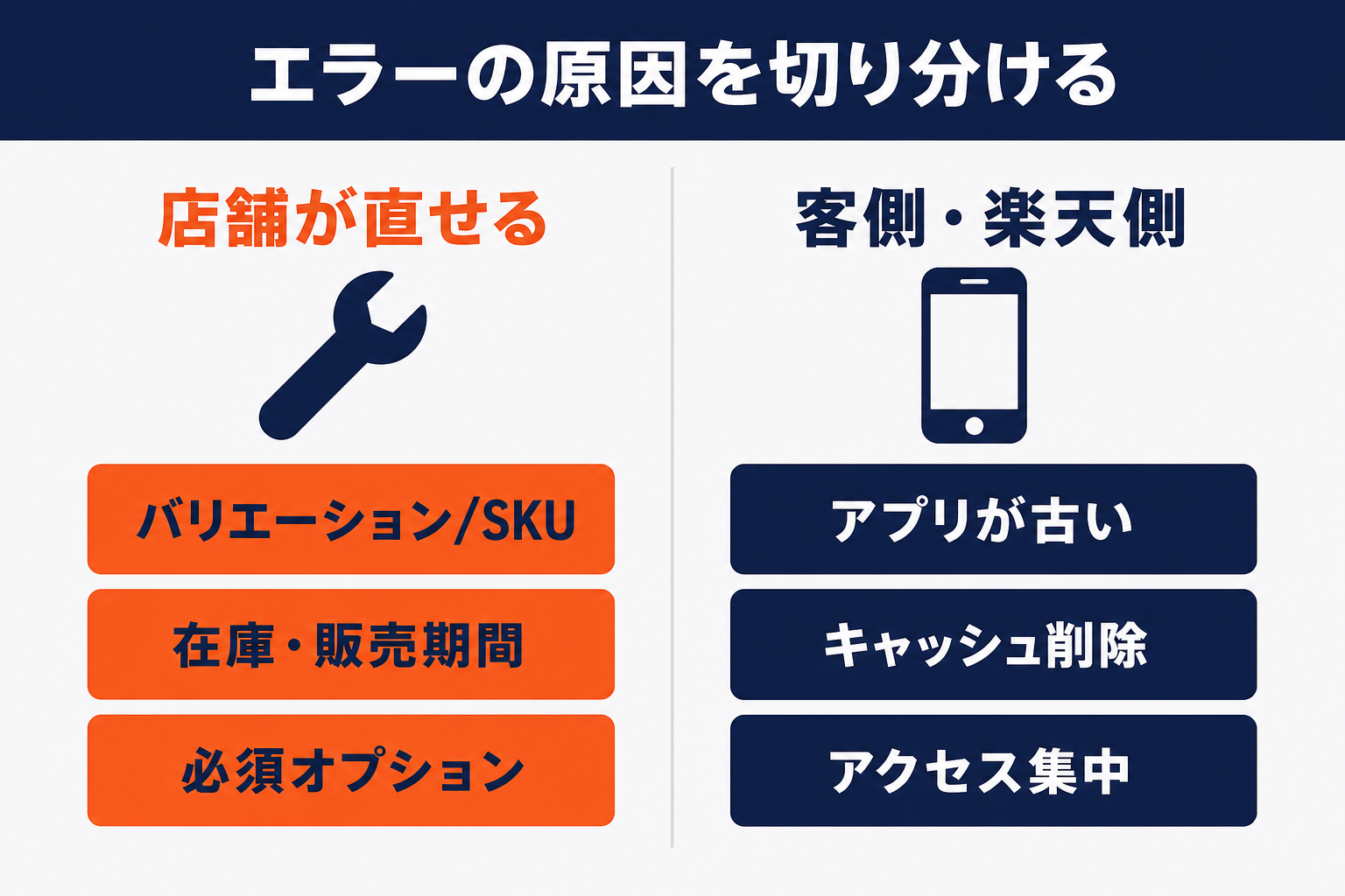楽天市場エラーの原因の切り分け：店舗が直せる（バリエーション/SKU・在庫/販売期間・必須オプション）と、客側・楽天側（アプリが古い・キャッシュ削除・アクセス集中）