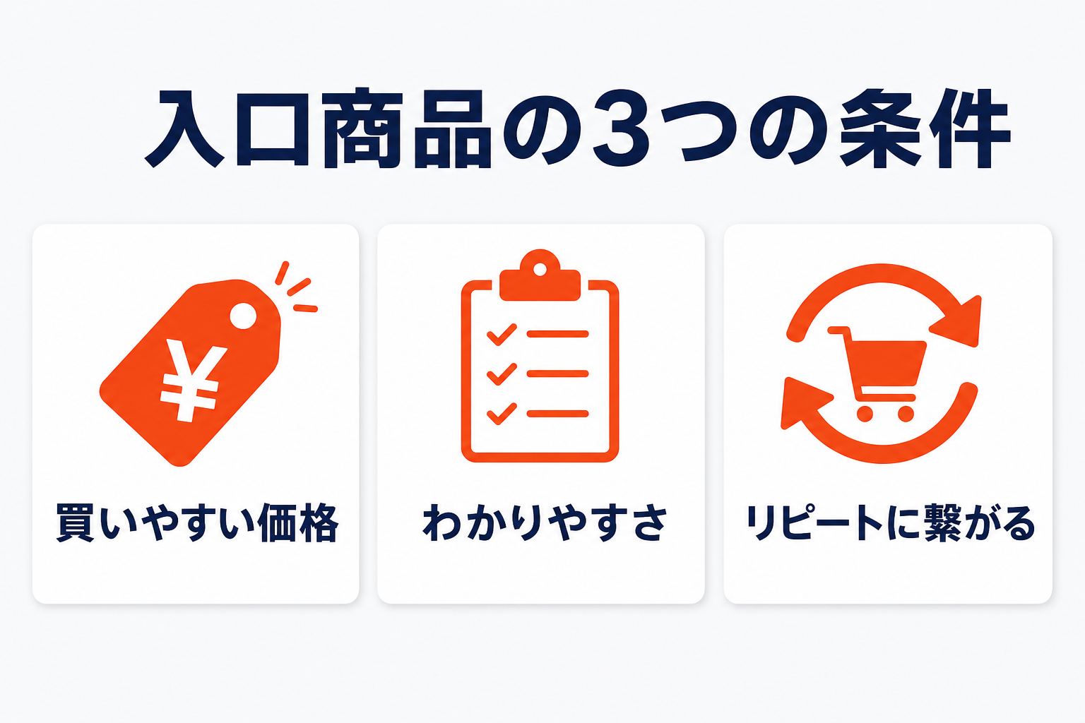 入口商品の3つの条件（買いやすい価格・わかりやすさ・リピートに繋がる）を示す図