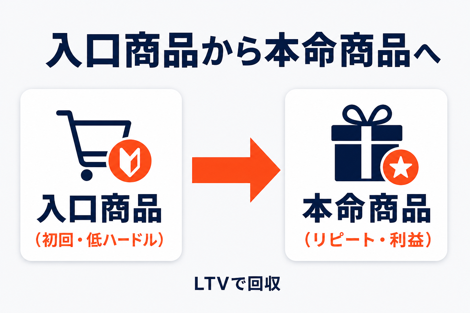 入口商品から本命商品へつなぐ流れ（入口商品からリピートの本命商品へ・LTVで回収）を示す図