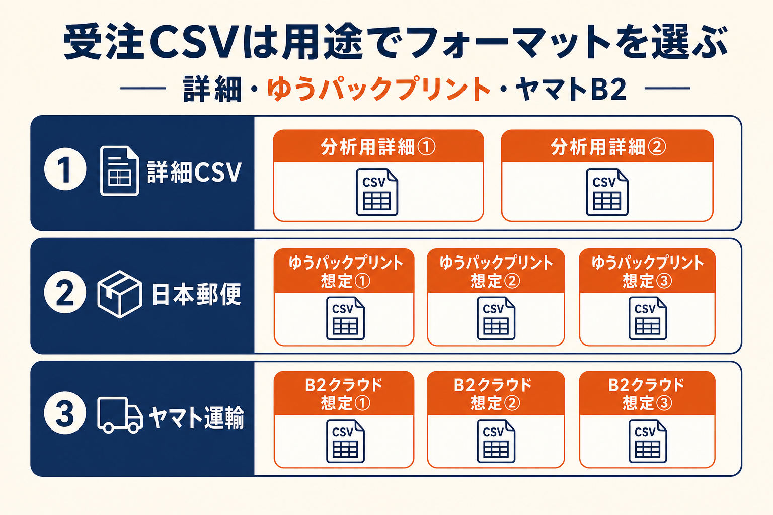 受注CSVの8フォーマット（詳細・ゆうパックプリント想定・ヤマトB2想定）