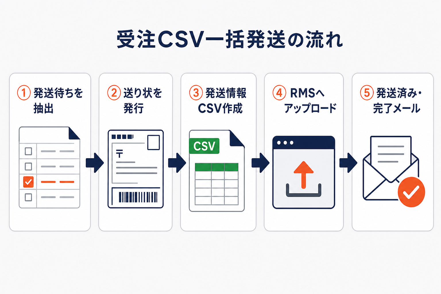 受注CSVで一括発送する5ステップ(発送待ち抽出→送り状発行→発送情報CSV作成→RMSアップロード→発送済み)の図