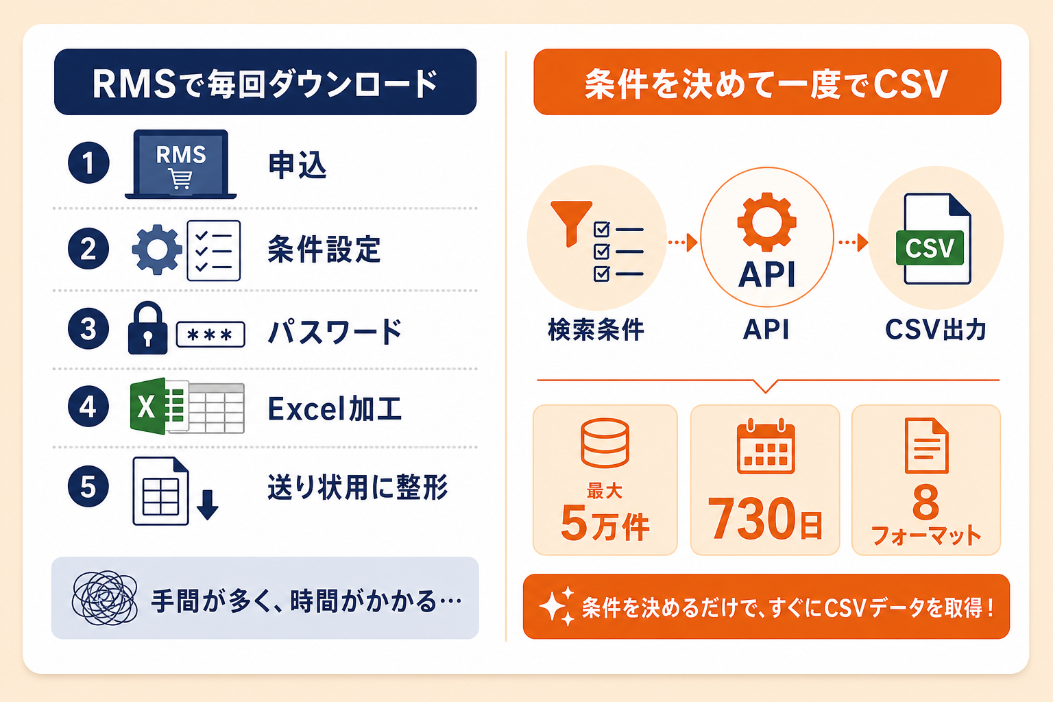 RMS手作業ダウンロードとAPIによる受注CSV出力の比較イメージ