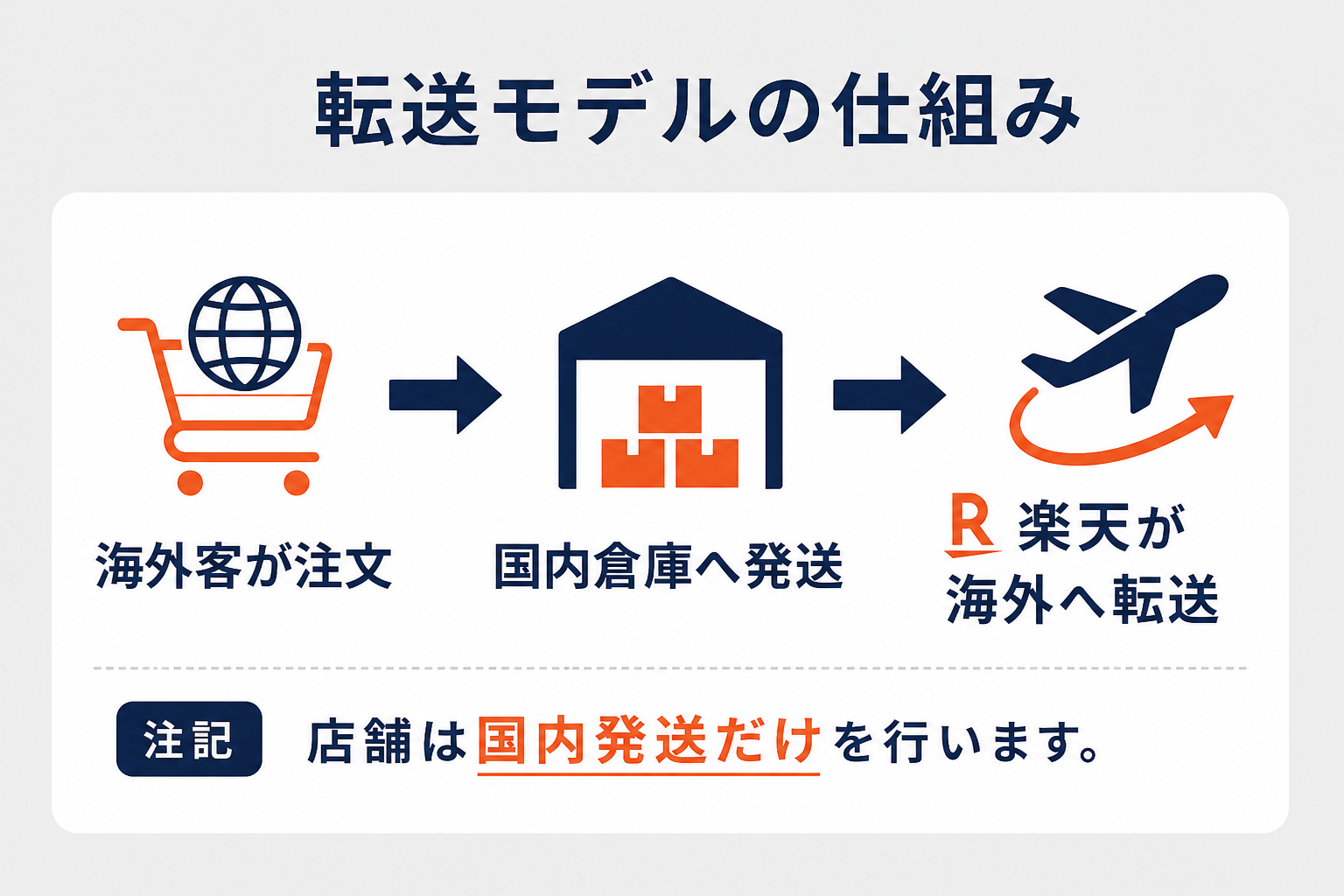 楽天グローバルエクスプレスの転送モデルの仕組みの図